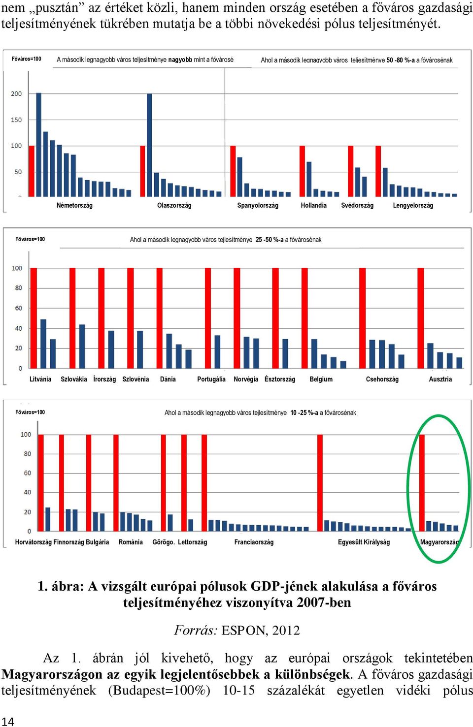 Svédország Lengyelország Főváros=100 Ahol a második legnagyobb város tejlesítménye 25-50 %-a a fővárosénak Litvánia Szlovákia Írország Szlovénia Dánia Portugália Norvégia Észtország Belgium