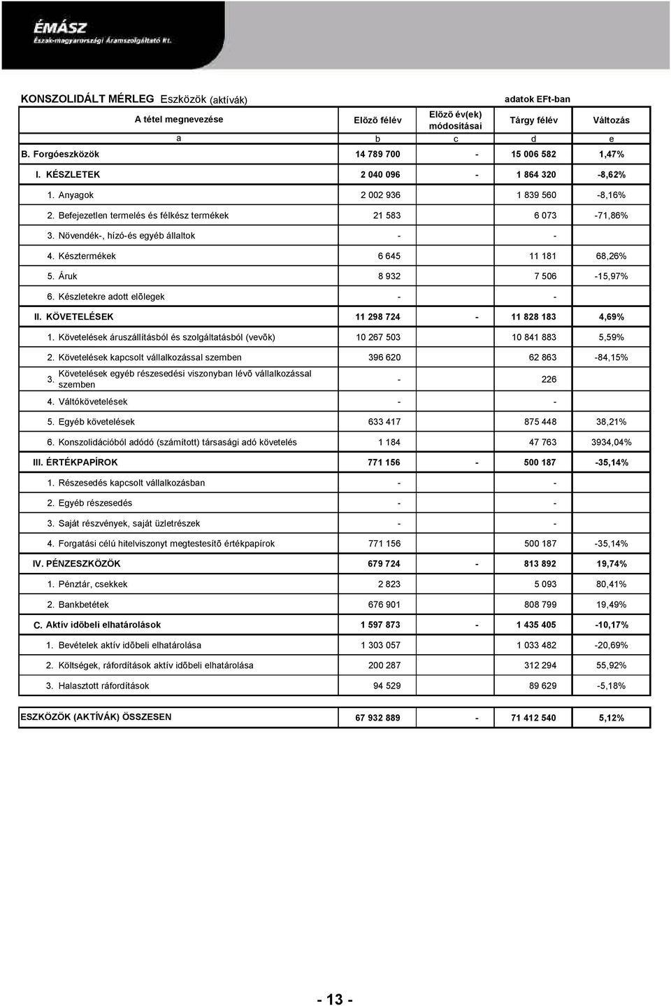 Késztermékek 6 645 11 181 68,26% 5. Áruk 8 932 7 506-15,97% 6. Készletekre adott elõlegek - - II. KÖVETELÉSEK 11 298 724-11 828 183 4,69% 1.