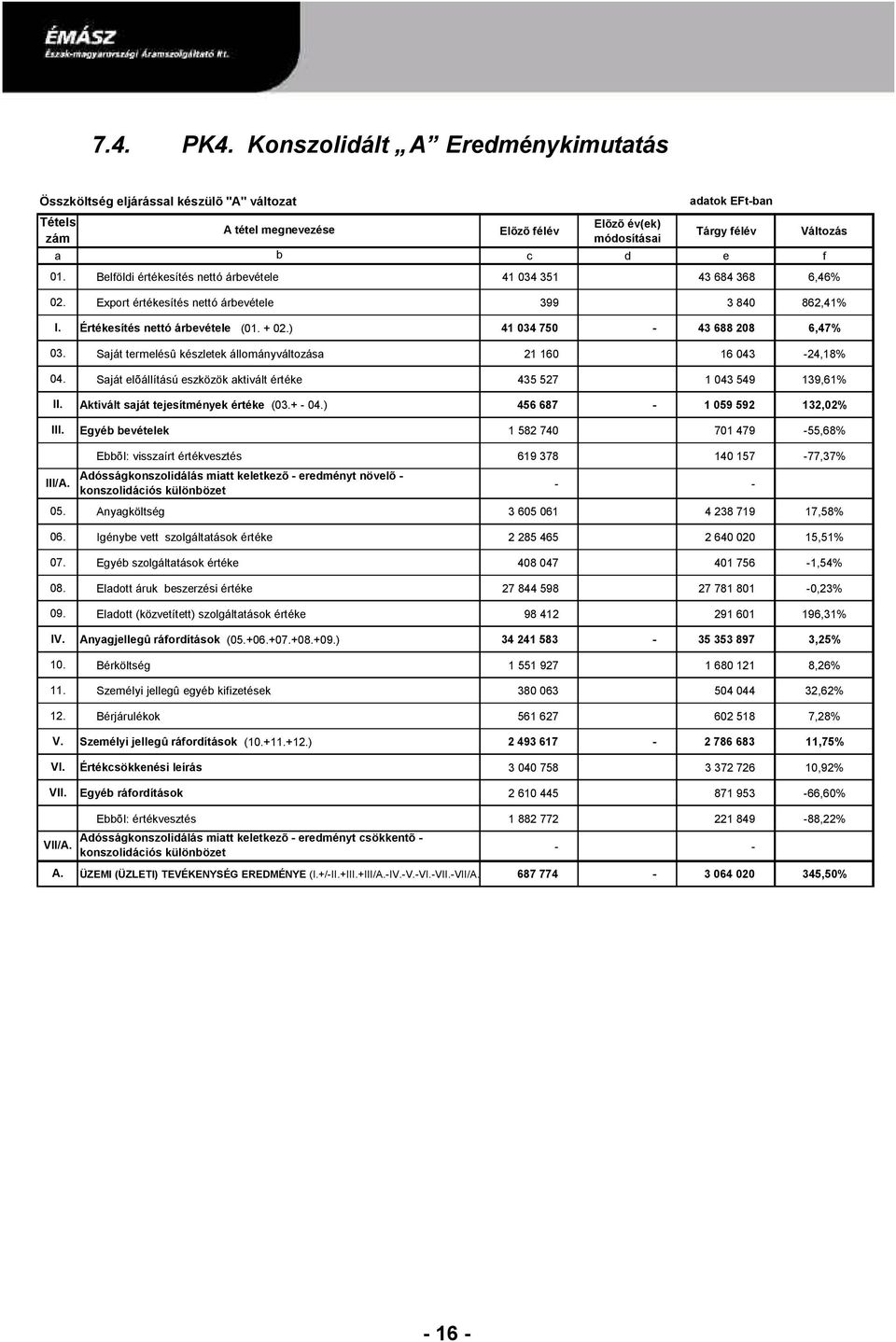 Export értékesítés nettó árbevétele 399 3 840 862,41% Értékesítés nettó árbevétele (01. + 02.