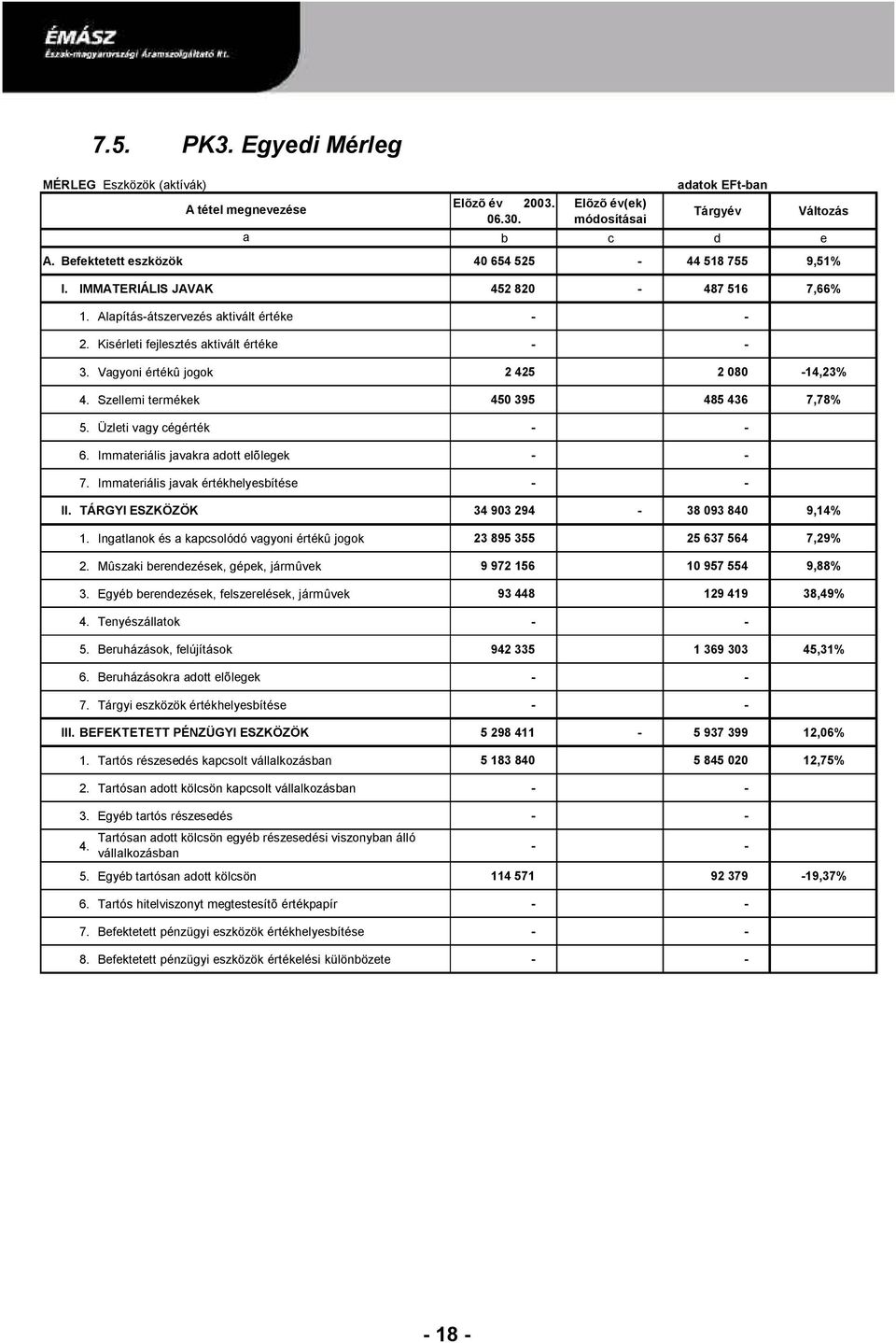 Vagyoni értékû jogok 2 425 2 080-14,23% 4. Szellemi termékek 450 395 485 436 7,78% 5. Üzleti vagy cégérték - - 6. Immateriális javakra adott elõlegek - - 7.