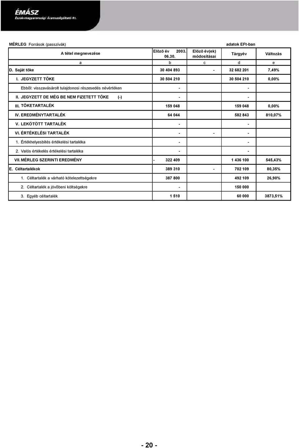 EREDMÉNYTARTALÉK 64 044 582 843 810,07% V. LEKÖTÖTT TARTALÉK - - VI. ÉRTÉKELÉSI TARTALÉK - - - 1. Értékhelyesbítés értékelési tartaléka - - 2. Valós értékelés értékelési tartaléka - - VII.