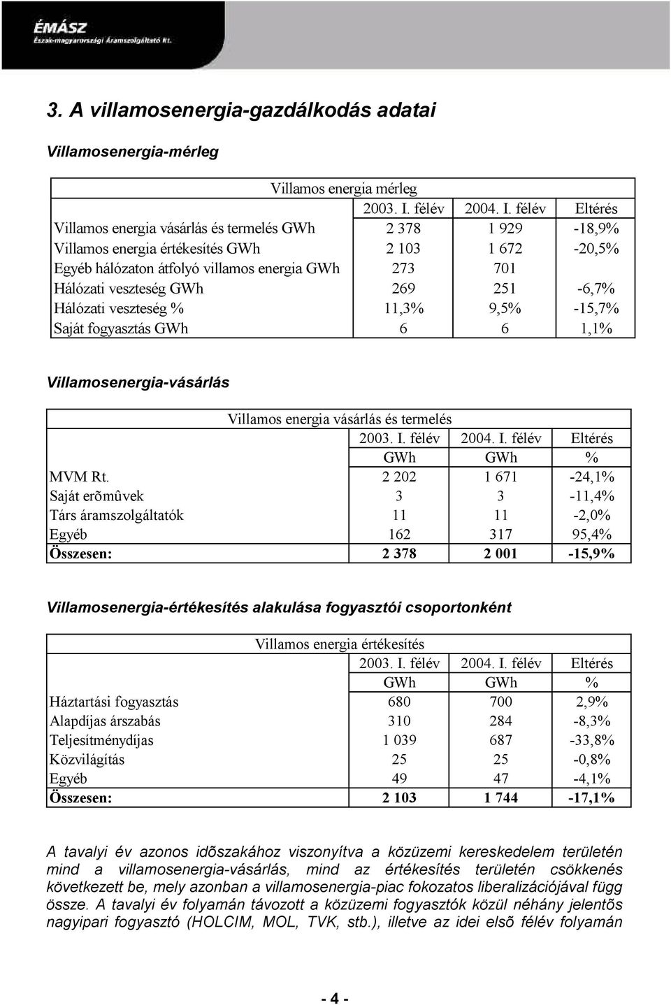 félév Eltérés Villamos energia vásárlás és termelés GWh 2 378 1 929-18,9% Villamos energia értékesítés GWh 2 103 1 672-20,5% Egyéb hálózaton átfolyó villamos energia GWh 273 701 Hálózati veszteség