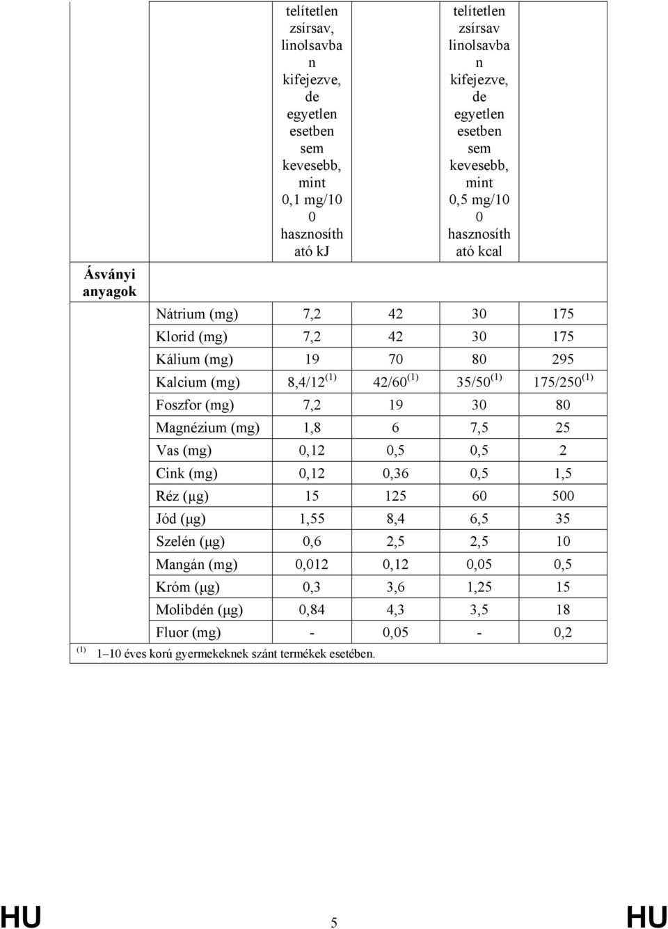 35/50 (1) 175/250 (1) Foszfor (mg) 7,2 19 30 80 Magnézium (mg) 1,8 6 7,5 25 Vas (mg) 0,12 0,5 0,5 2 Cink (mg) 0,12 0,36 0,5 1,5 Réz (µg) 15 125 60 500 Jód (μg) 1,55 8,4 6,5 35 Szelén