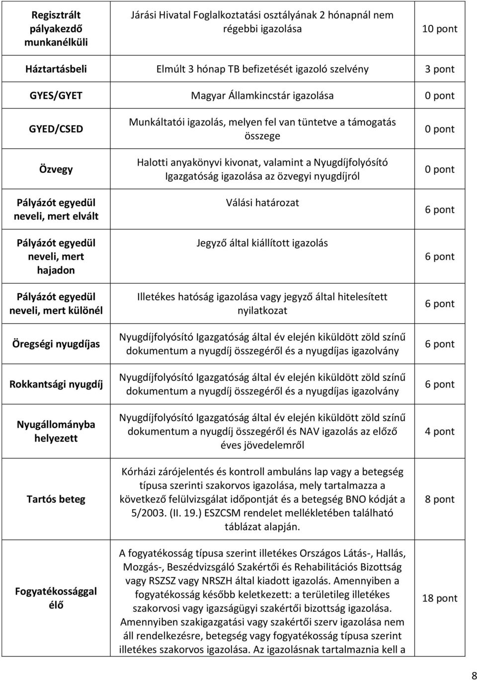 nyugdíj Nyugállományba helyezett Tartós beteg Fogyatékossággal élő Munkáltatói igazolás, melyen fel van tüntetve a támogatás összege Halotti anyakönyvi kivonat, valamint a Nyugdíjfolyósító