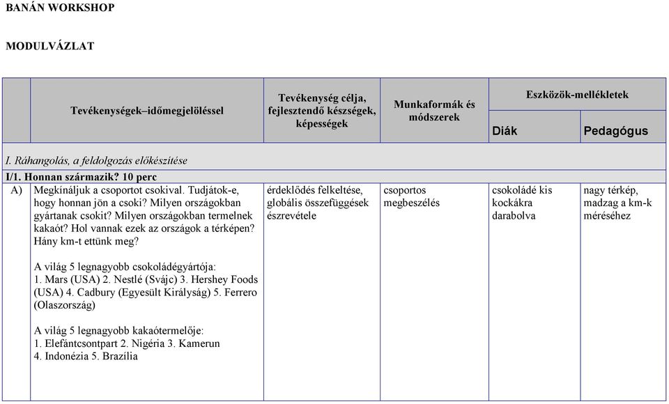 Milyen országokban termelnek kakaót? Hol vannak ezek az országok a térképen? Hány km-t ettünk meg?