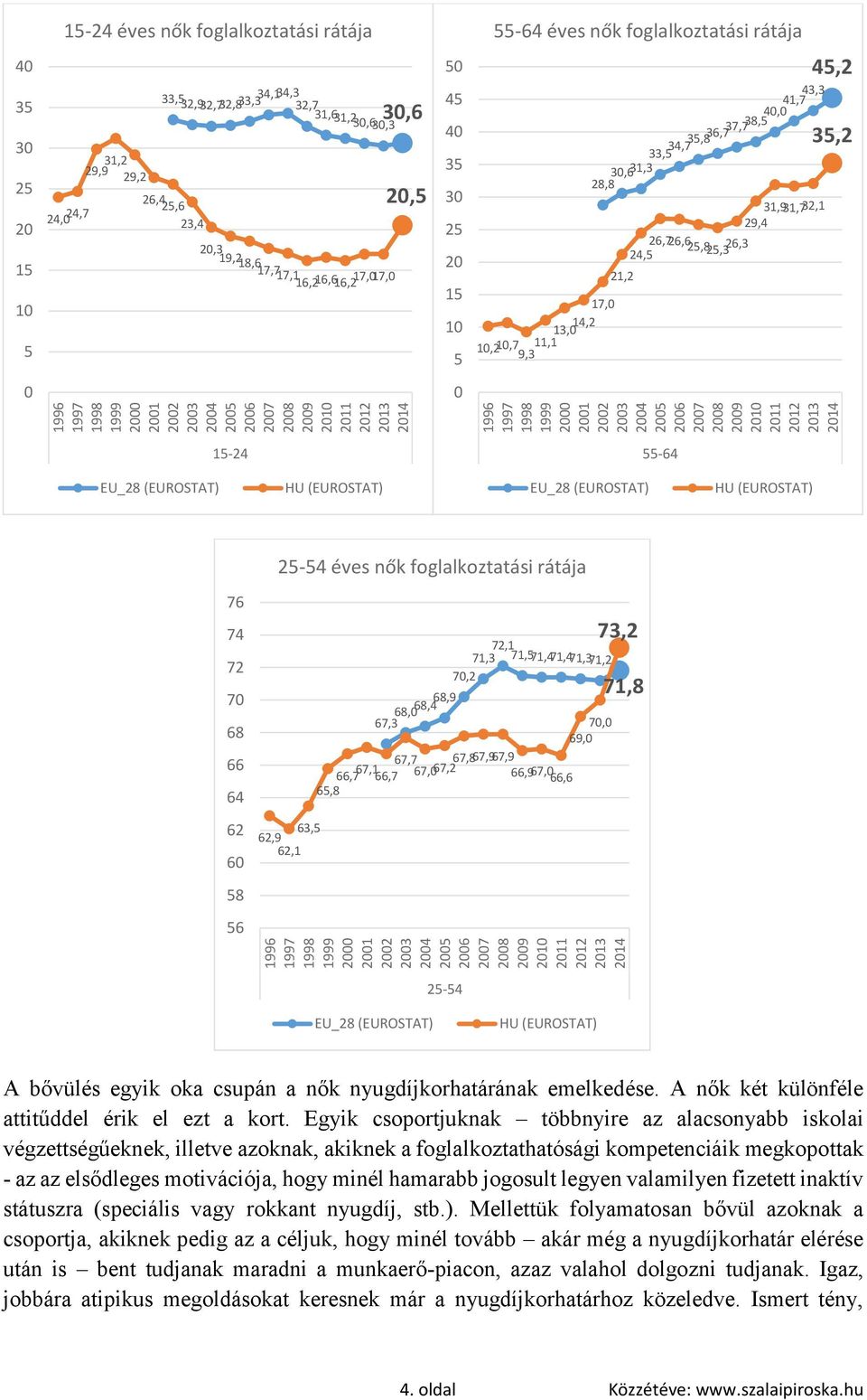 29,4 26,726,6 25,8 24,5 25,3 26,3 45,2 43,3 35,2 0 0 15-24 55-64 HU (EUROSTAT) HU (EUROSTAT) 25-54 éves nők foglalkoztatási rátája 76 74 72 70 68 66 64 62 60 58 56 62,9 62,1 63,5 71,3 72,1