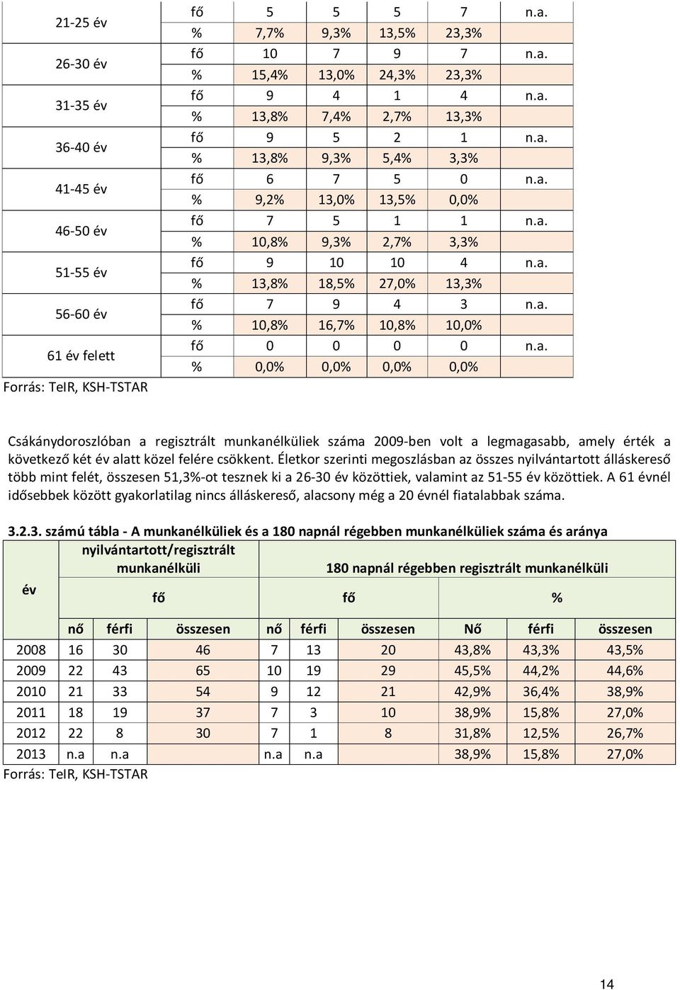 a. % 0,0% 0,0% 0,0% 0,0% Csákánydoroszlóban a regisztrált munkanélküliek száma 2009-ben volt a legmagasabb, amely érték a következő két év alatt közel felére csökkent.