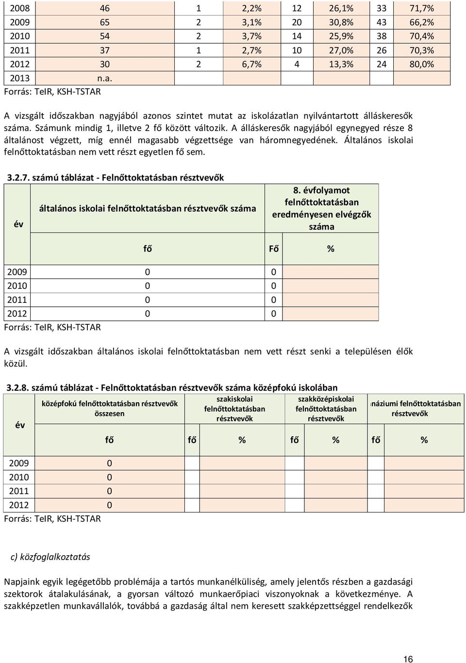 A álláskeresők nagyjából egynegyed része 8 általánost végzett, míg ennél magasabb végzettsége van háromnegyedének. Általános iskolai felnőttoktatásban nem vett részt egyetlen fő sem. 3.2.7.