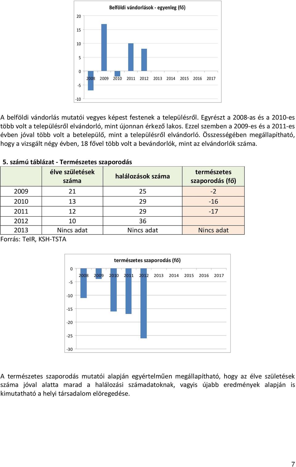 Összességében megállapítható, hogy a vizsgált négy évben, 18 fővel több volt a bevándorlók, mint az elvándorlók száma. 5.