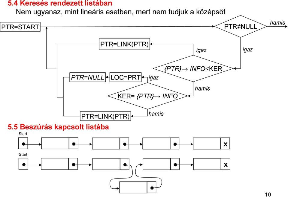 PTR=LINK(PTR) PTR=NULL LOC=PRT KER= {PTR} INFO {PTR}