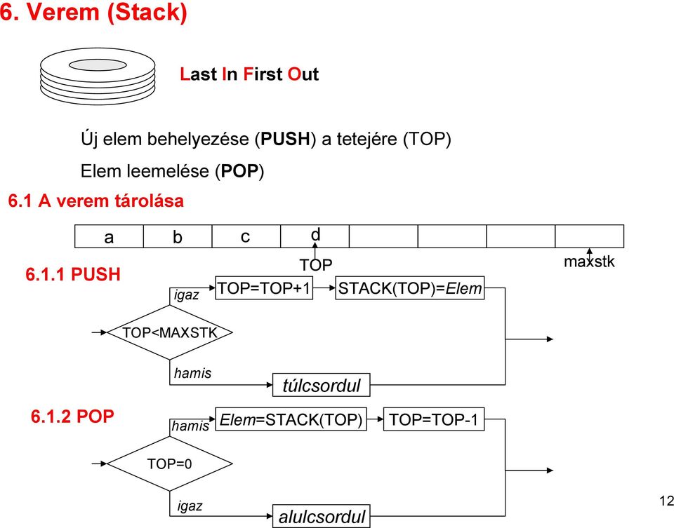 1 verem tárolása a b c d 6.1.1 PUSH TOP TOP=TOP+1