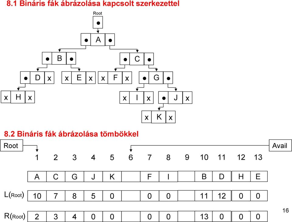 2 Bináris fák ábrázolása tömbökkel Root 1 2 3 4 5 6 7 8 9