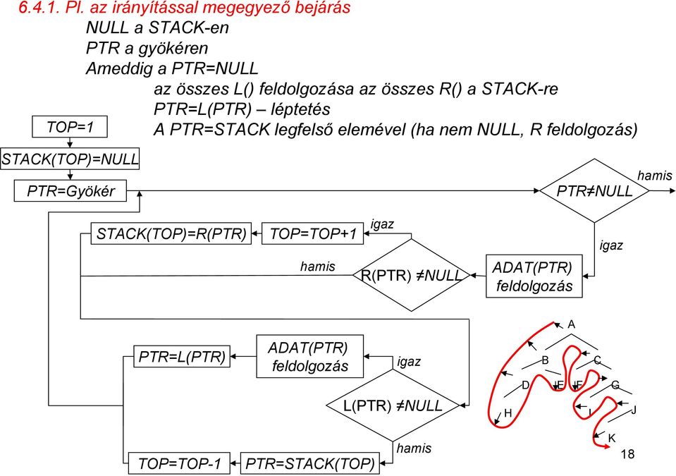 feldolgozása az összes R() a STCK-re PTR=L(PTR) léptetés TOP=1 PTR=STCK legfelső elemével (ha nem