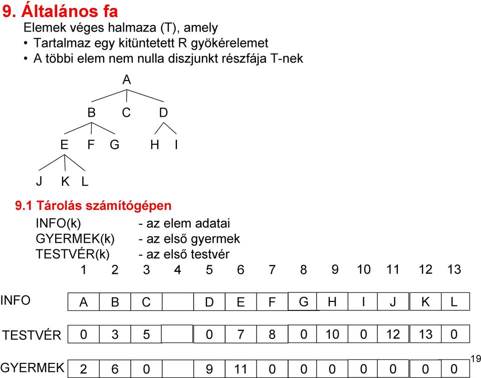 1 Tárolás számítógépen INFO(k) - az elem adatai GYERMEK(k) - az első gyermek TESTVÉR(k) -