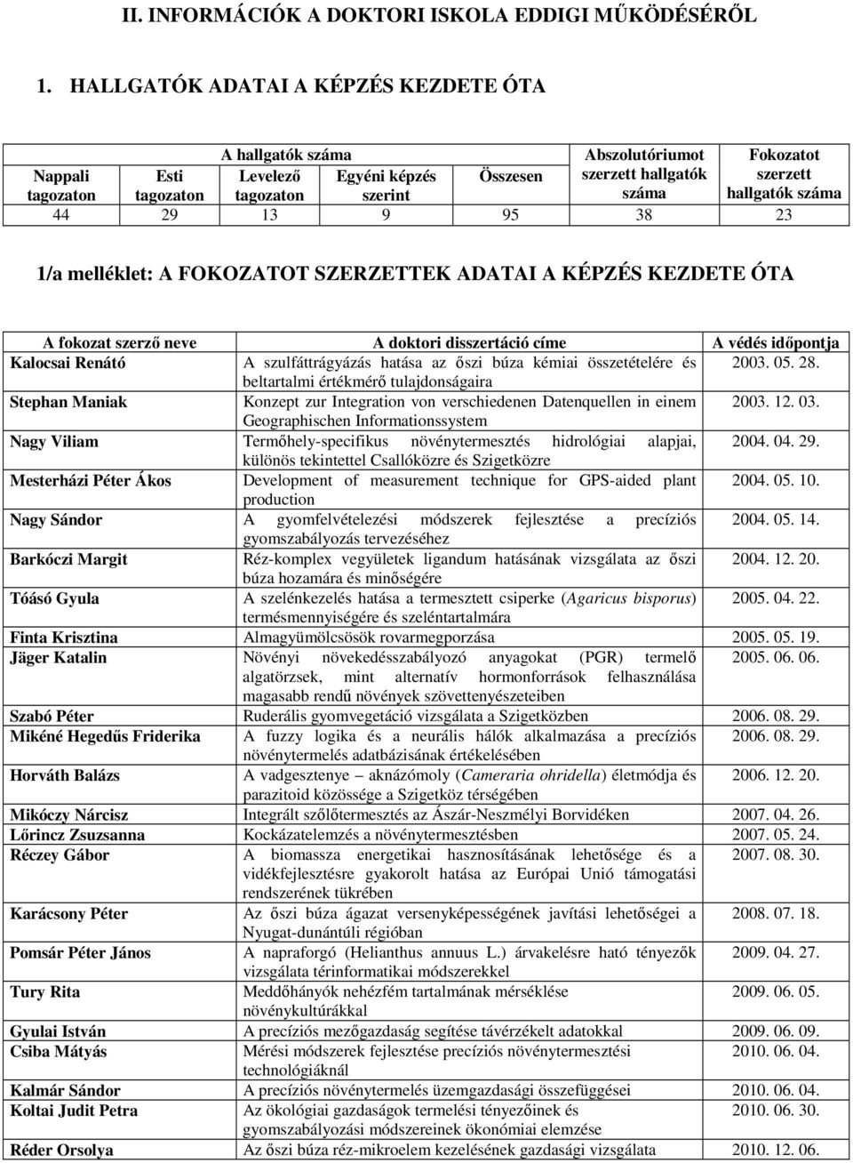 hallgatók száma 44 29 13 9 95 38 23 1/a melléklet: A FOKOZATOT SZERZETTEK ADATAI A KÉPZÉS KEZDETE ÓTA A fokozat szerzı neve A doktori disszertáció címe A védés idıpontja Kalocsai Renátó A