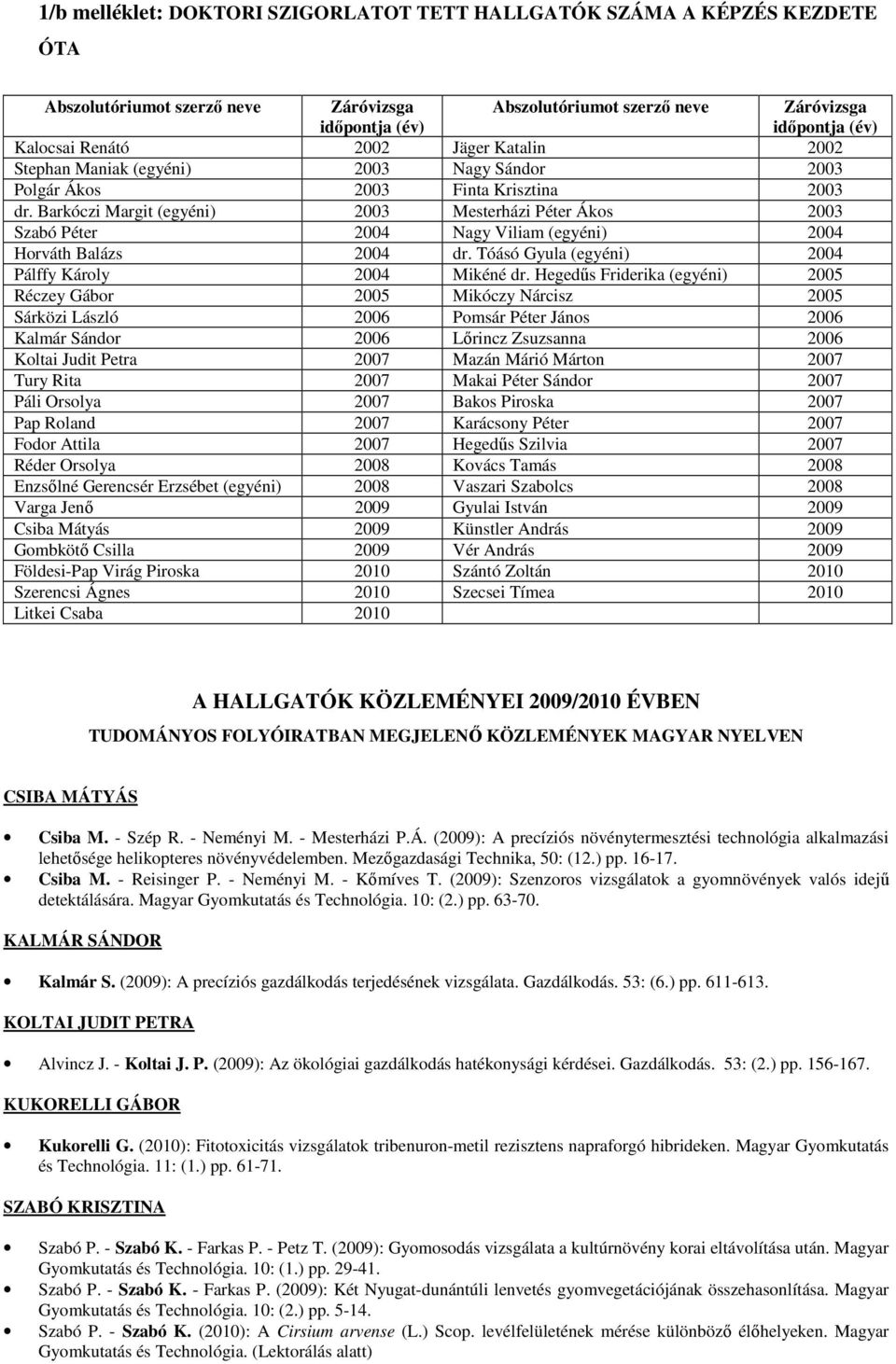 Barkóczi Margit (egyéni) 2003 Mesterházi Péter Ákos 2003 Szabó Péter 2004 Nagy Viliam (egyéni) 2004 Horváth Balázs 2004 dr. Tóásó Gyula (egyéni) 2004 Pálffy Károly 2004 Mikéné dr.