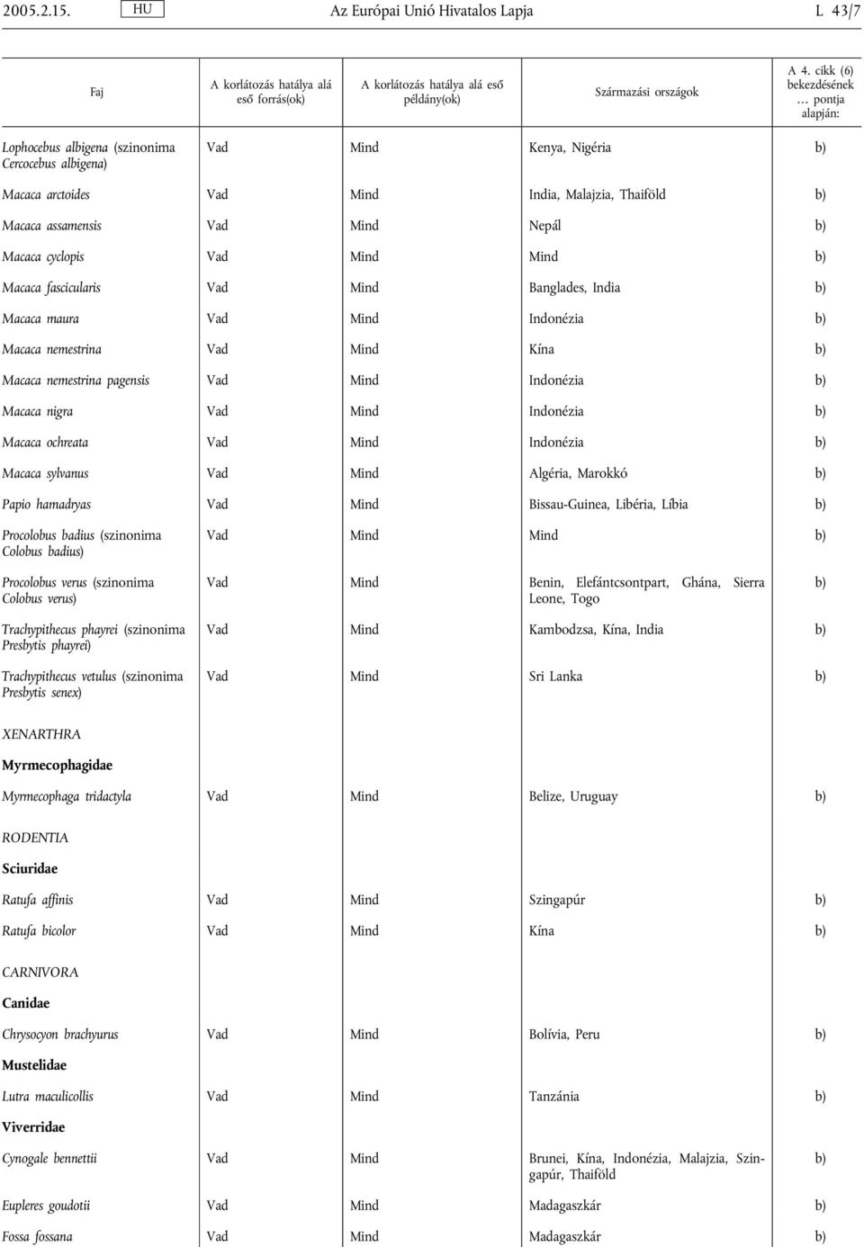 Macaca cyclopis Vad Mind Mind Macaca fascicularis Vad Mind Banglades, India Macaca maura Vad Mind Indonézia Macaca nemestrina Vad Mind Kína Macaca nemestrina pagensis Vad Mind Indonézia Macaca nigra