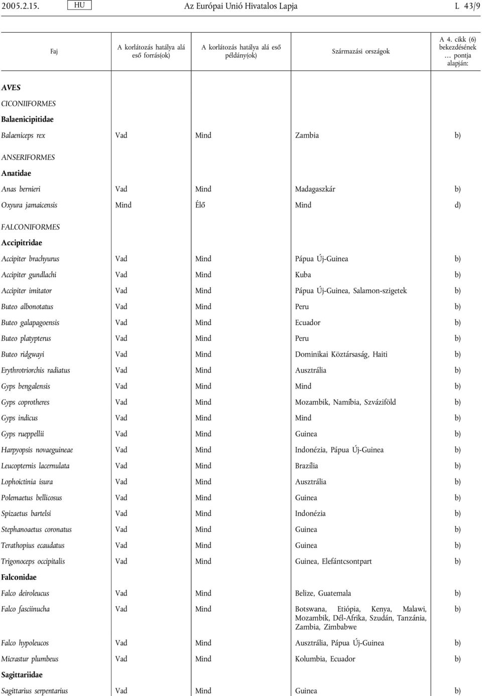 FALCONIFORMES Accipitridae Accipiter brachyurus Vad Mind Pápua Új-Guinea Accipiter gundlachi Vad Mind Kuba Accipiter imitator Vad Mind Pápua Új-Guinea, Salamon-szigetek Buteo albonotatus Vad Mind