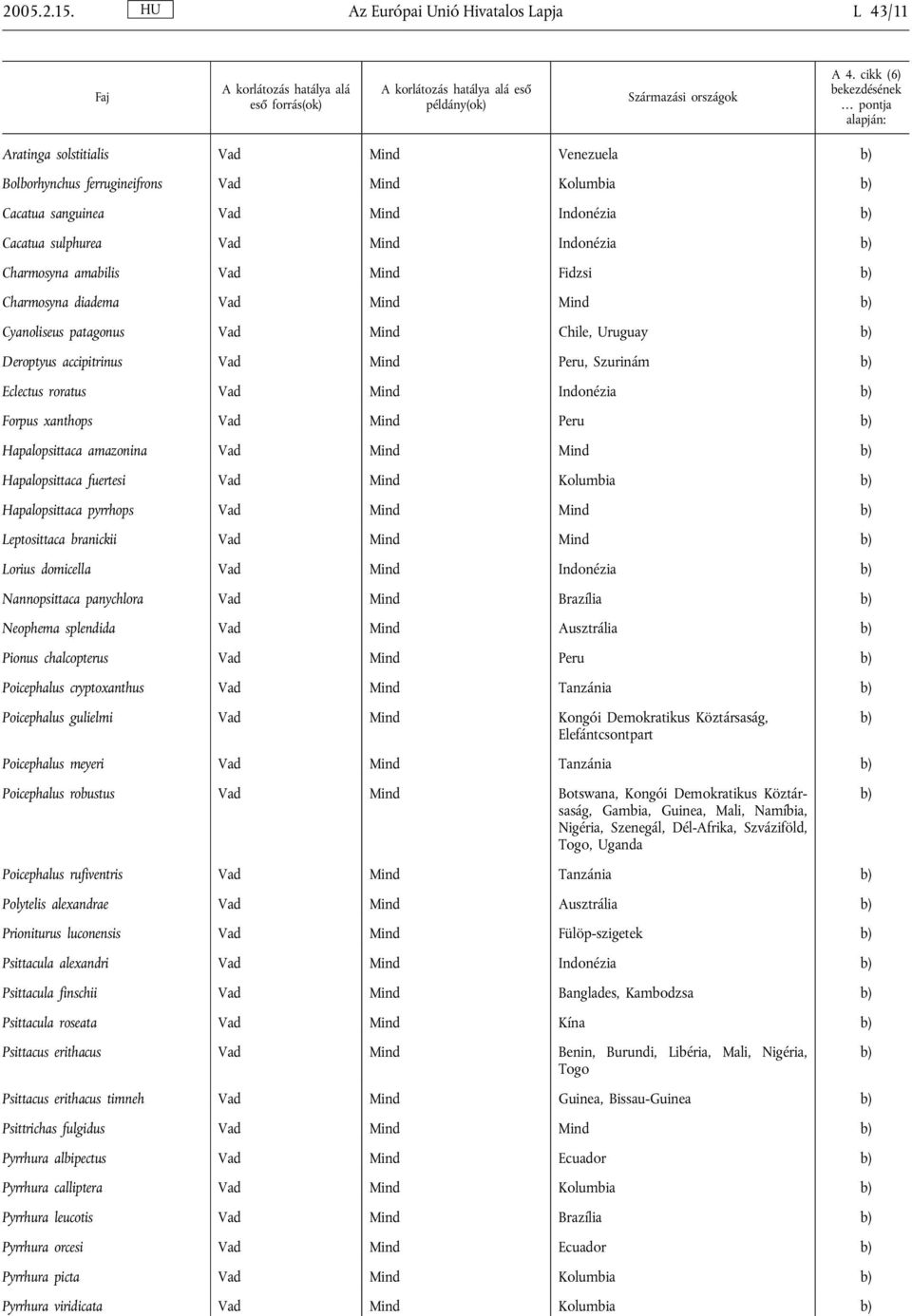 Indonézia Charmosyna amabilis Vad Mind Fidzsi Charmosyna diadema Vad Mind Mind Cyanoliseus patagonus Vad Mind Chile, Uruguay Deroptyus accipitrinus Vad Mind Peru, Szurinám Eclectus roratus Vad Mind