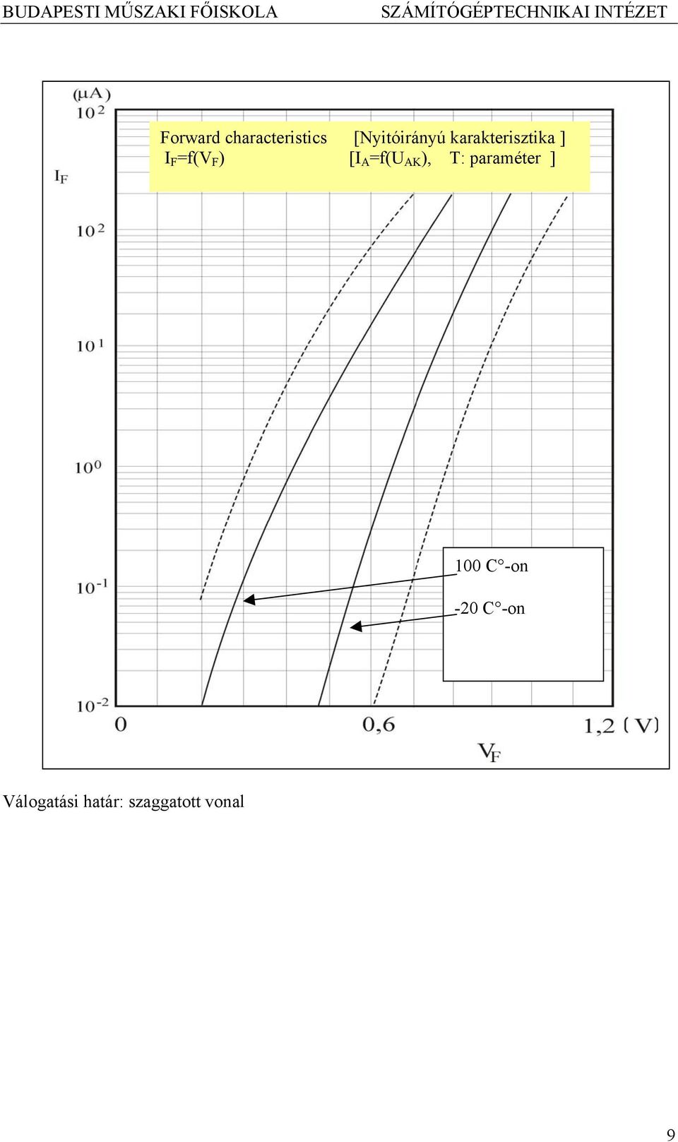 =f(u AK ), T: paraméter ] 100 C -on