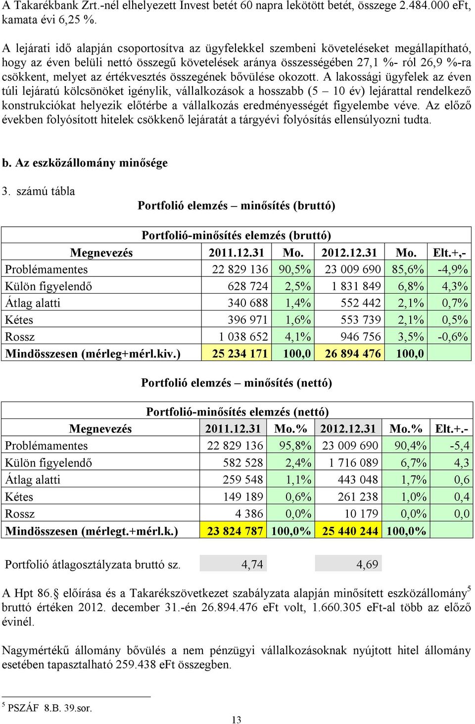 értékvesztés összegének bővülése okozott.