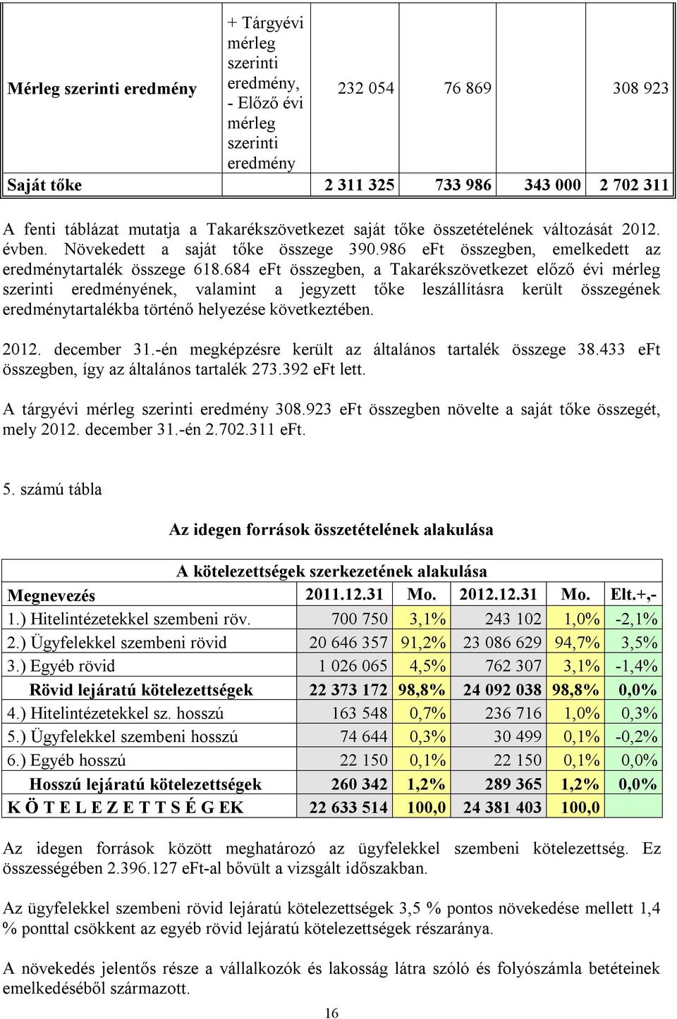 684 eft összegben, a Takarékszövetkezet előző évi mérleg szerinti eredményének, valamint a jegyzett tőke leszállításra került összegének eredménytartalékba történő helyezése következtében. 2012.