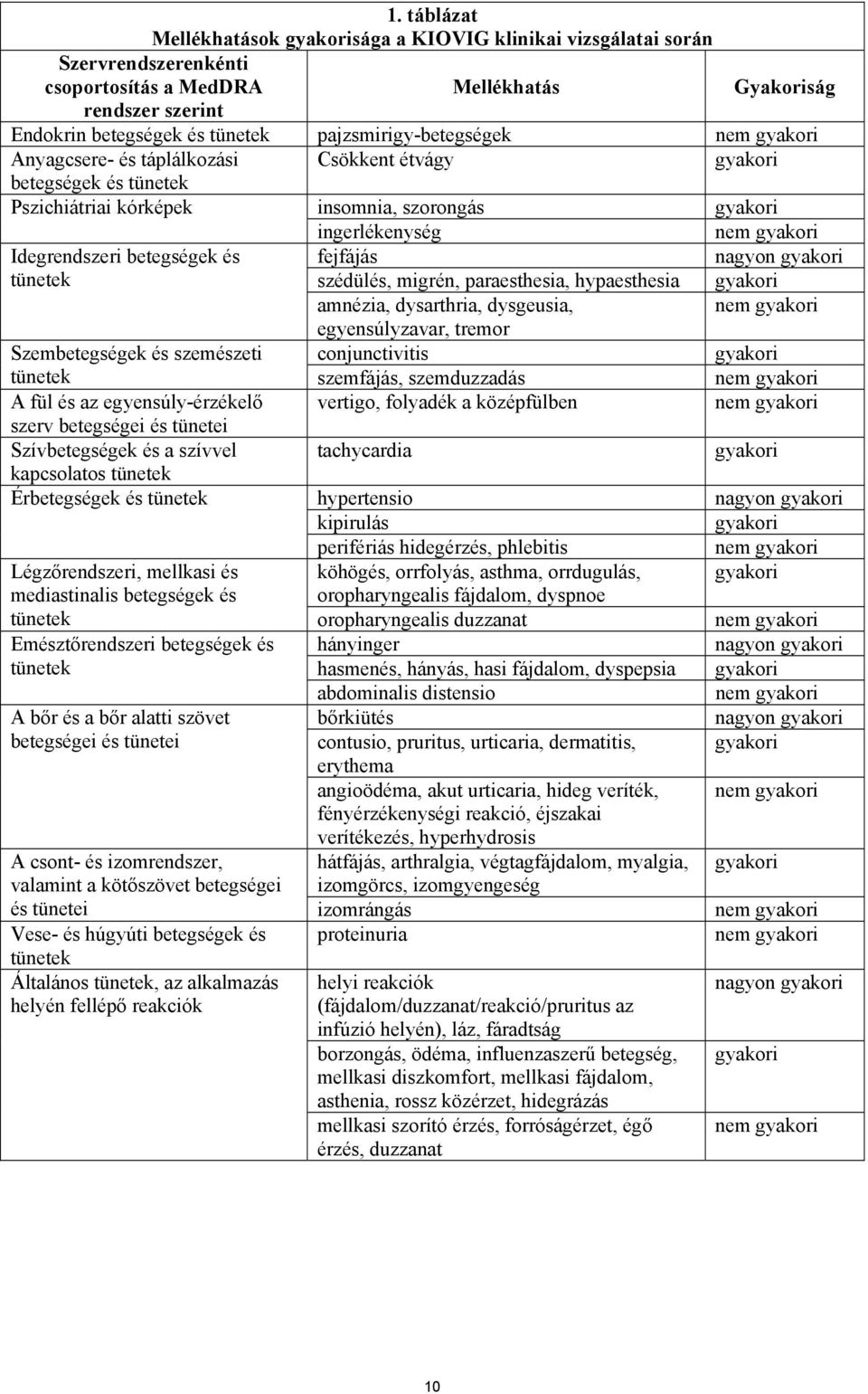 Idegrendszeri betegségek és fejfájás nagyon gyakori tünetek szédülés, migrén, paraesthesia, hypaesthesia gyakori amnézia, dysarthria, dysgeusia, nem gyakori egyensúlyzavar, tremor Szembetegségek és