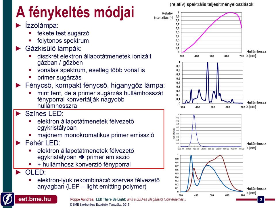 egykristályban majdnem monokromatikus primer emisszió Fehér LED: elektron állapotátmenetek félvezető egykristályban primer emisszió + hullámhosz konverzió fényporral OLED: elektron-lyuk