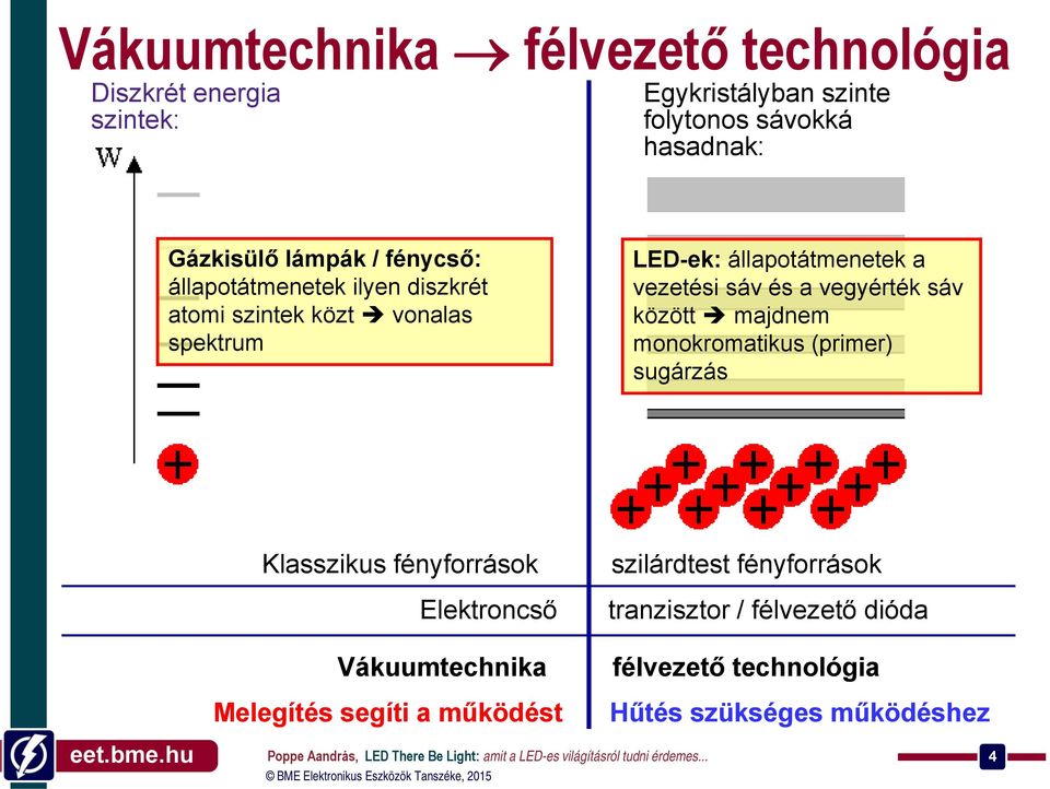 sáv és a vegyérték sáv között majdnem monokromatikus (primer) sugárzás Klasszikus fényforrások Elektroncső szilárdtest