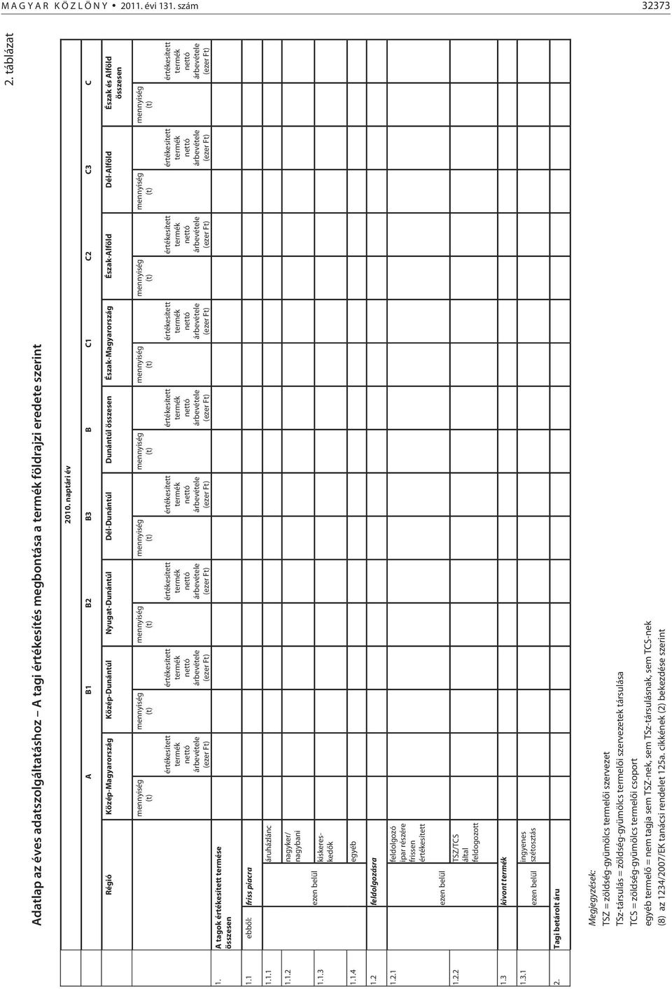 A tagok termése összesen 1.1 ebből: friss piacra 1.1.1 áruházlánc 1.1.2 nagyker/ nagybani ezen belül 1.1.3 kiskereskedők 1.1.4 egyéb 1.2 feldolgozásra 1.2.1 feldolgozó ipar részére frissen 1.2.2 ezen belül TSZ/TCS által feldogozott 1.