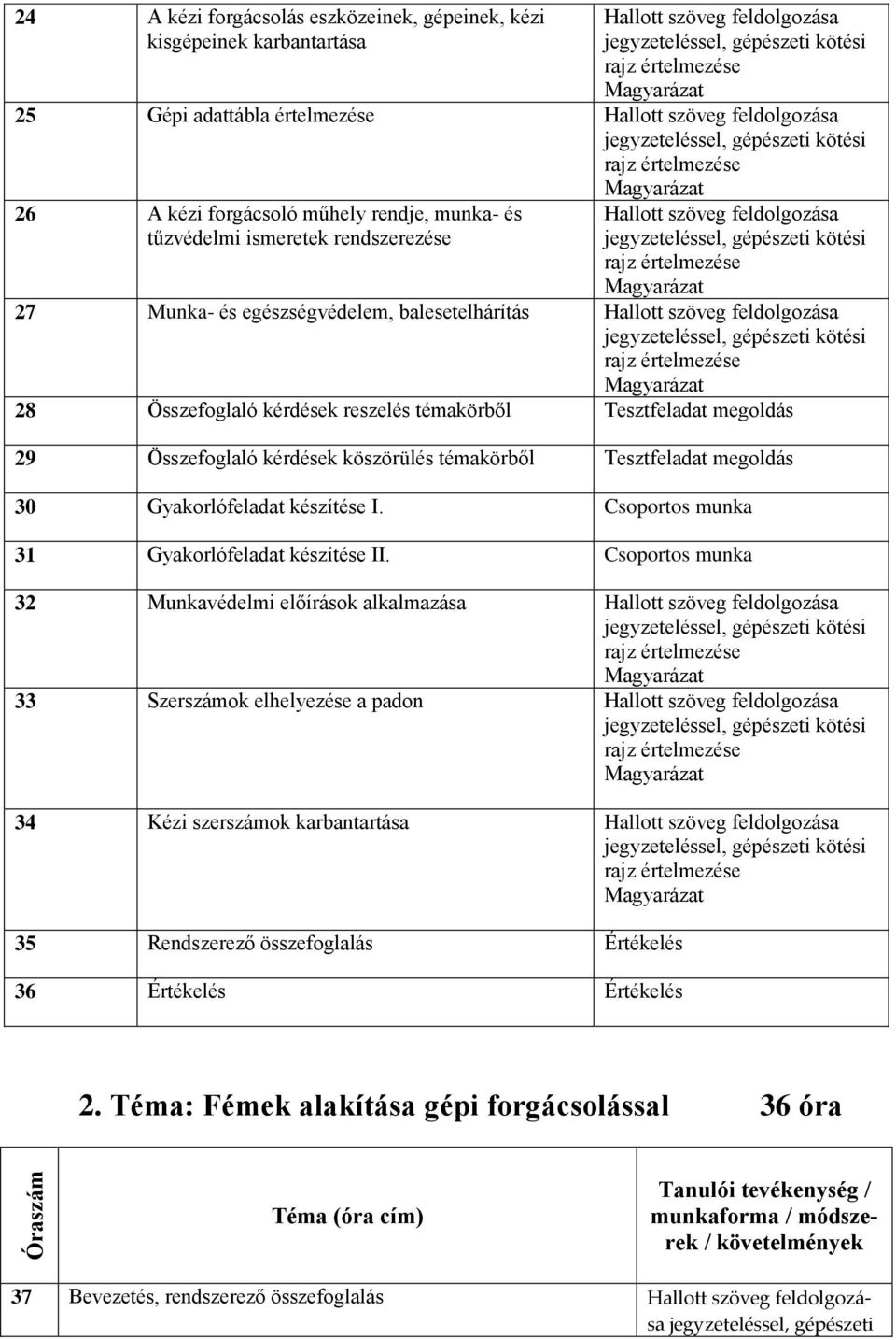 kérdések reszelés témakörből Tesztfeladat megoldás 29 Összefoglaló kérdések köszörülés témakörből Tesztfeladat megoldás 30 Gyakorlófeladat készítése I. 31 Gyakorlófeladat készítése II.