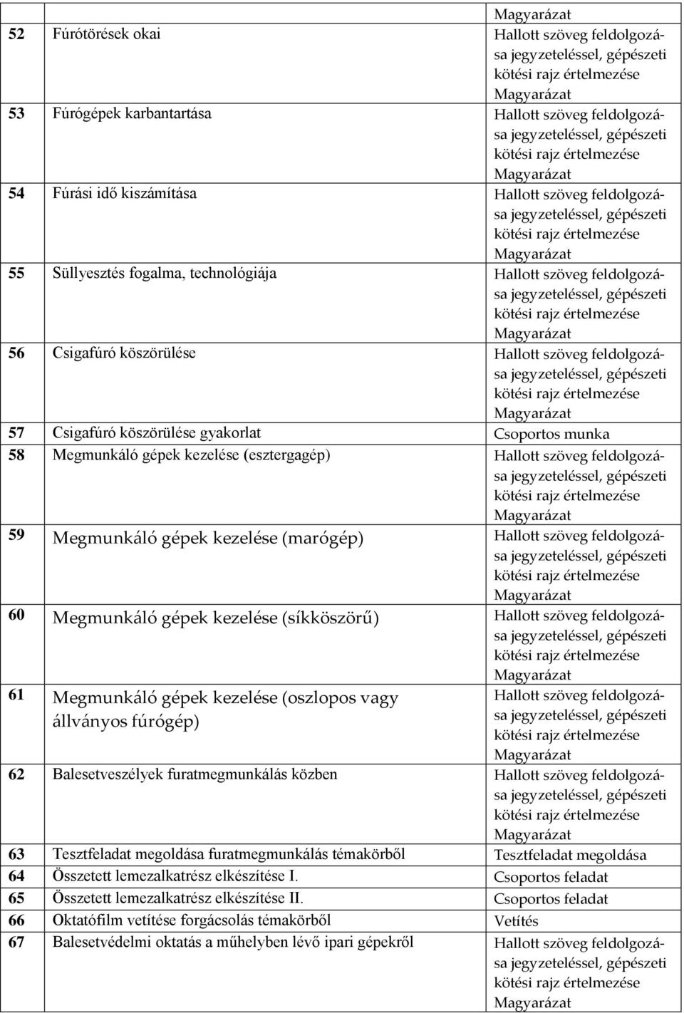 Megmunkáló gépek kezelése (oszlopos vagy állványos fúrógép), gépészeti 62 Balesetveszélyek furatmegmunkálás közben, gépészeti 63 Tesztfeladat megoldása furatmegmunkálás témakörből Tesztfeladat