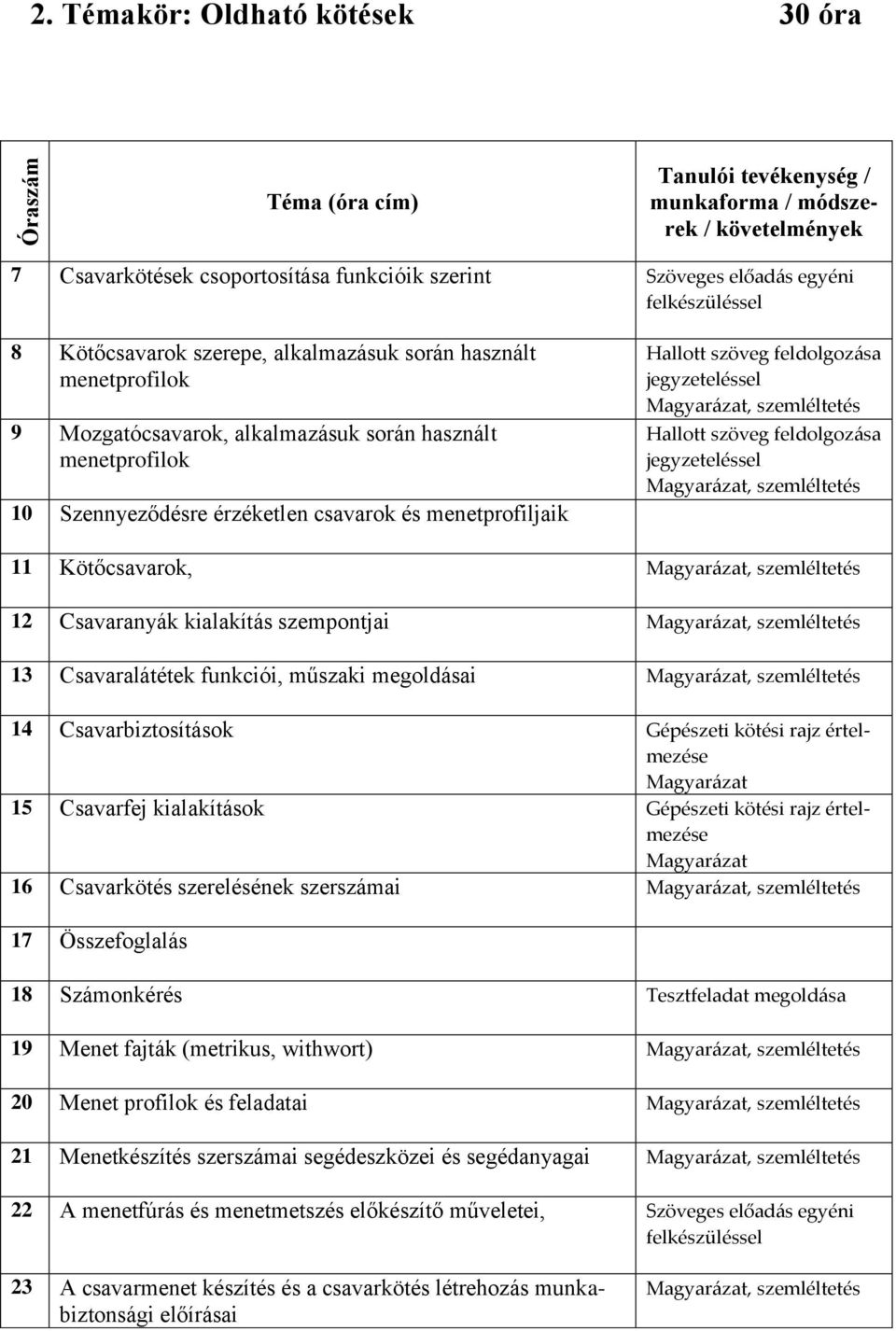 Kötőcsavarok,, 12 Csavaranyák kialakítás szempontjai, 13 Csavaralátétek funkciói, műszaki megoldásai, 14 Csavarbiztosítások Gépészeti 15 Csavarfej kialakítások Gépészeti 16 Csavarkötés szerelésének