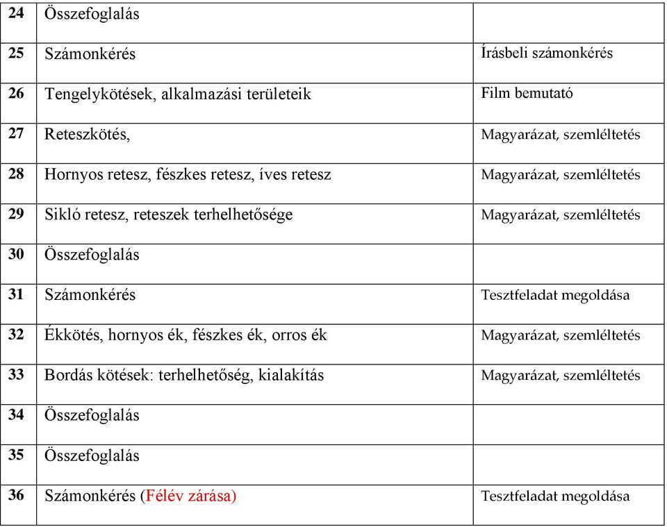 Összefoglalás 31 Számonkérés Tesztfeladat megoldása 32 Ékkötés, hornyos ék, fészkes ék, orros ék, 33 Bordás