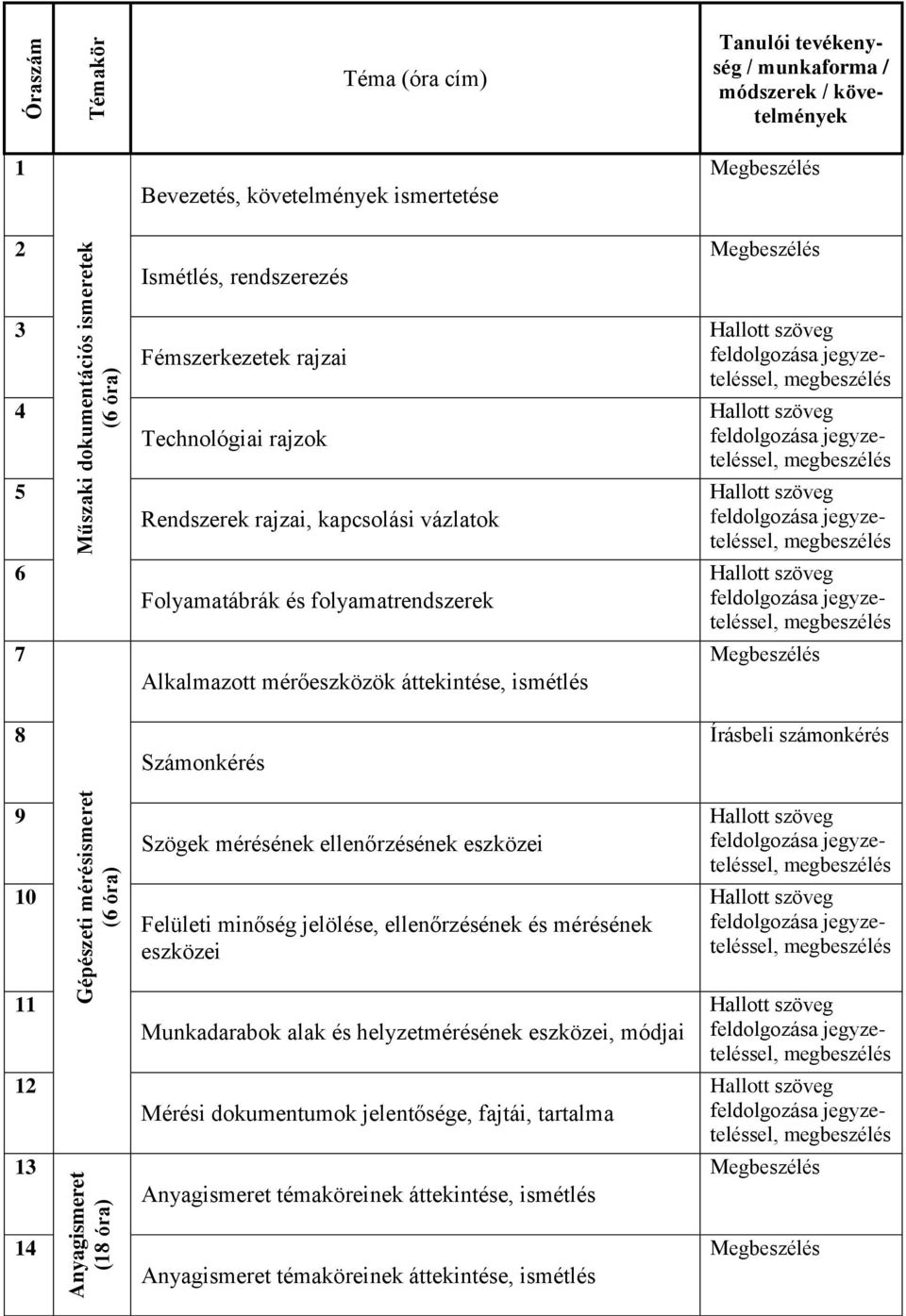 Alkalmazott mérőeszközök áttekintése, ismétlés Megbeszélés 8 Számonkérés Írásbeli számonkérés 9 10 11 Gépészeti mérésismeret (6 óra) Szögek mérésének ellenőrzésének eszközei Felületi minőség