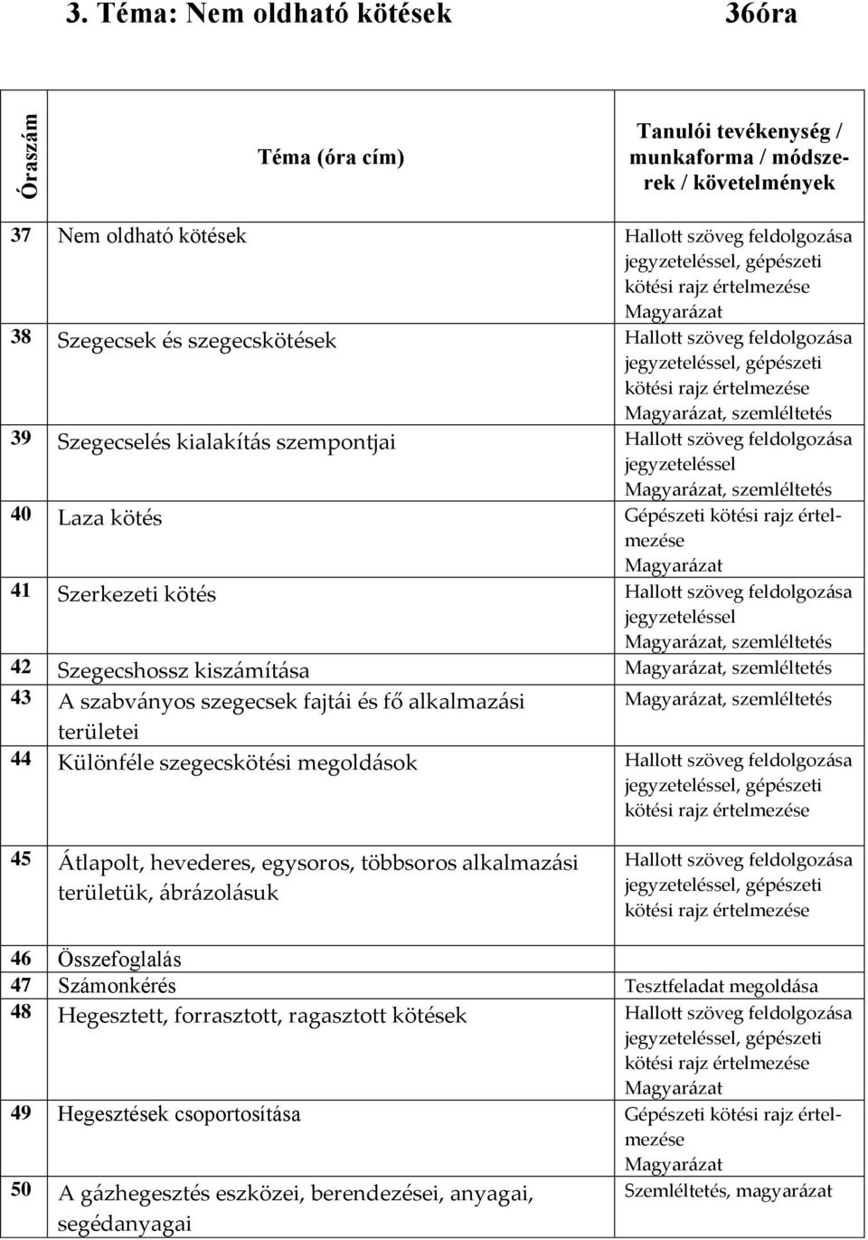 Különféle szegecskötési megoldások, gépészeti 45 Átlapolt, hevederes, egysoros, többsoros alkalmazási területük, ábrázolásuk, gépészeti 46 Összefoglalás 47 Számonkérés Tesztfeladat