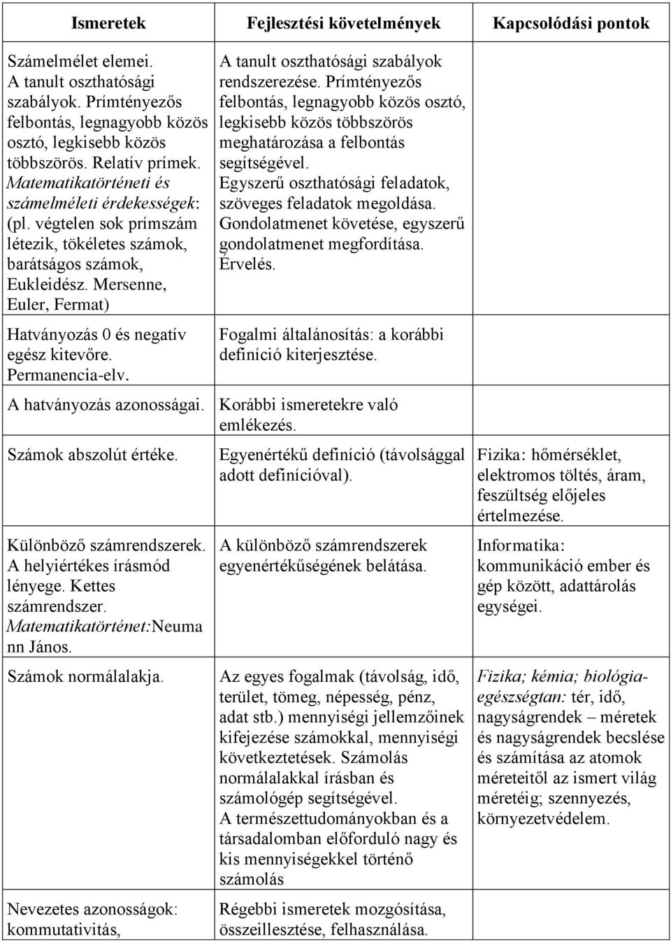 Permanencia-elv. A tanult oszthatósági szabályok rendszerezése. Prímtényezős felbontás, legnagyobb közös osztó, legkisebb közös többszörös meghatározása a felbontás segítségével.