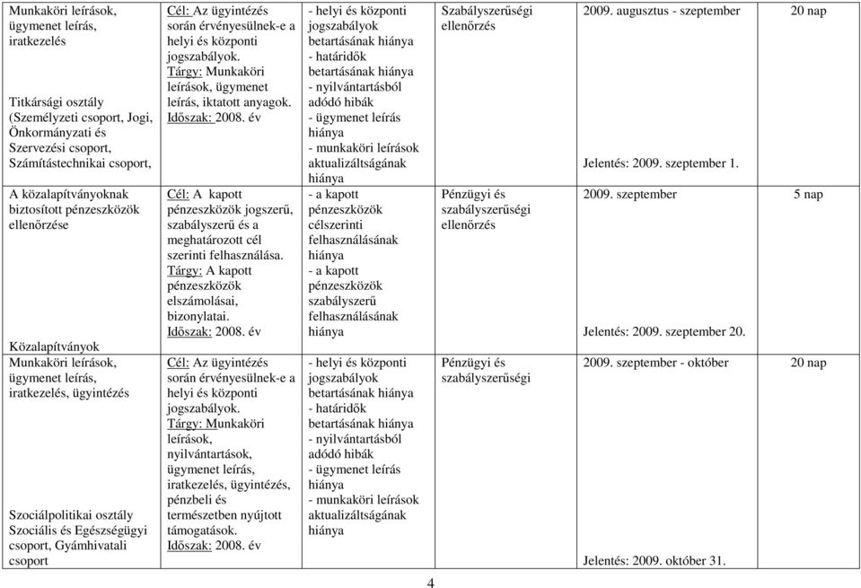 ügyintézés során érvényesülnek-e a helyi és központi jogszabályok. Tárgy: Munkaköri leírások, ügymenet leírás, iktatott anyagok. Idıszak: 2008.