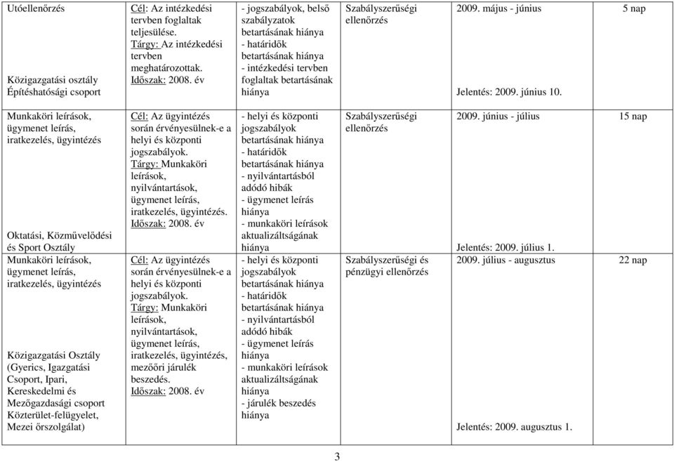 5 nap Munkaköri leírások, ügymenet leírás, iratkezelés, ügyintézés Oktatási, Közmővelıdési és Sport Osztály Munkaköri leírások, ügymenet leírás, iratkezelés, ügyintézés Közigazgatási Osztály