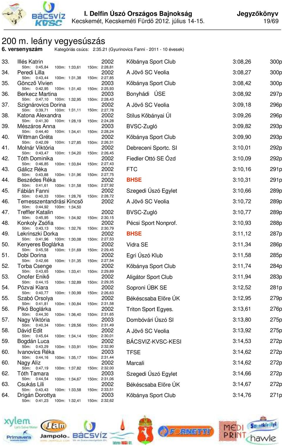 Illés Katrin 50m: 0:45,84 Peredi Lilla 50m: 0:43,44 Göncző Vivien 50m: 0:42,95 100m: Berkecz Martina 50m: 0:47,10 100m: Szignárovics Dorina 50m: 0:39,71 100m: Katona Alexandra 50m: 0:41,30 100m: