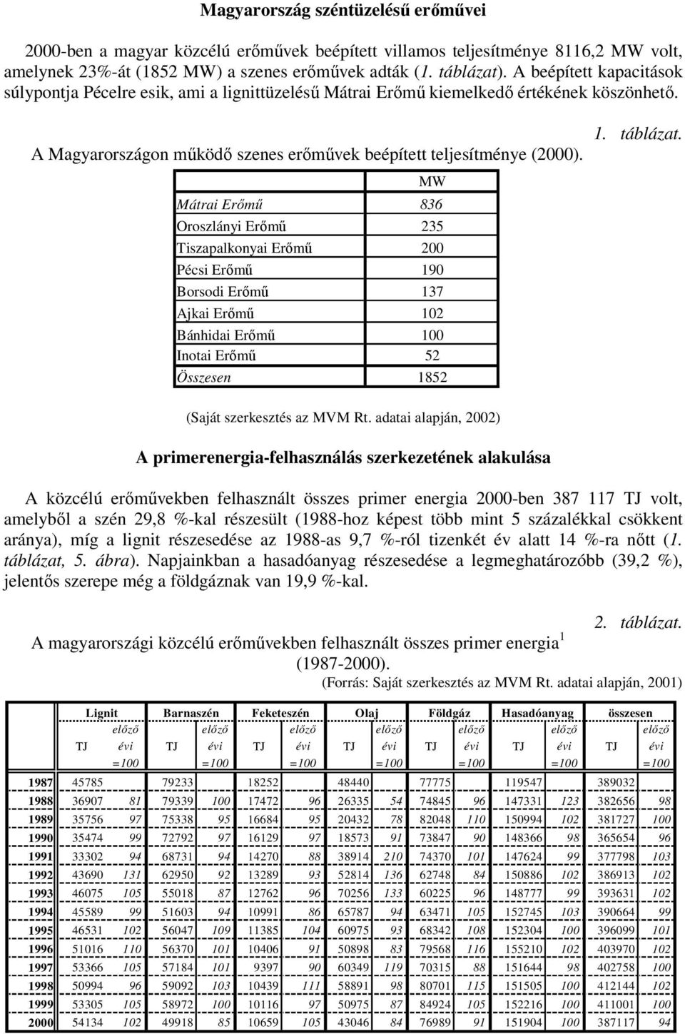 MW Mátrai Erőmű 836 Oroszlányi Erőmű 235 Tiszapalkonyai Erőmű 2 Pécsi Erőmű 9 Borsodi Erőmű 37 Ajkai Erőmű 2 Bánhidai Erőmű Inotai Erőmű 52 Összesen 852. táblázat. (Saját szerkesztés az MVM Rt.