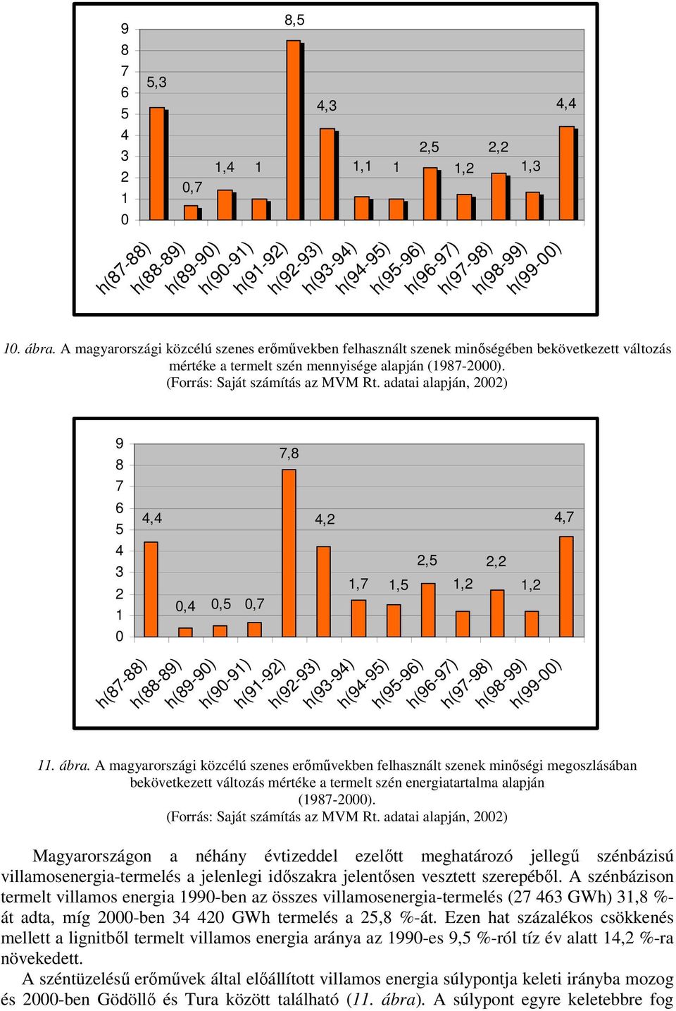 adatai alapján, 22), 2,5,2 2,2 h(93-94) h(94-95) h(95-96) h(96-97) h(97-98),3 4,4 h(98-99) h(99-) 9 8 7 6 5 4 3 2 4,4,4 h(87-88) h(88-89),5,7 7,8 4,2 h(89-9) h(9-9) h(9-92) h(92-93). ábra.