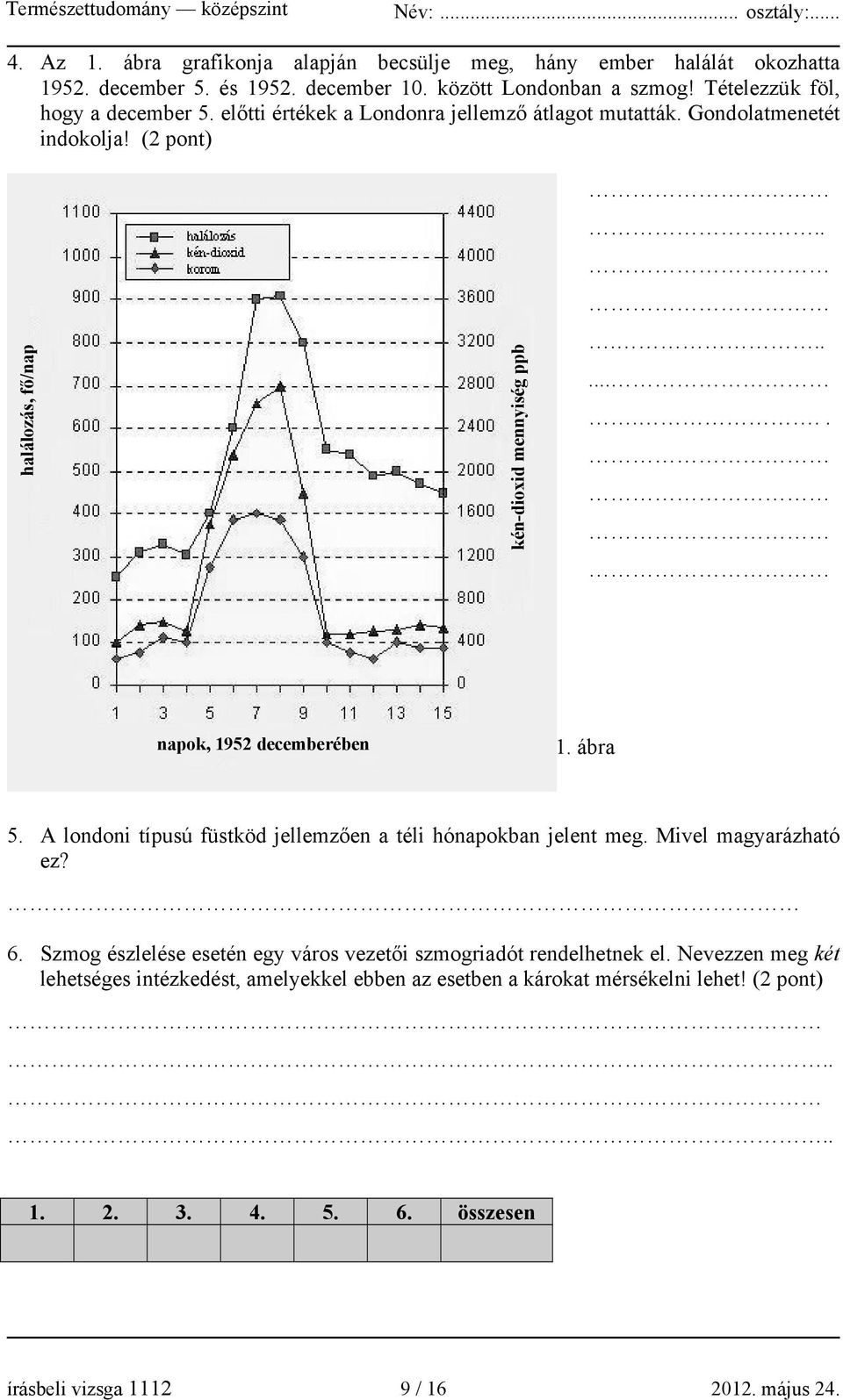........... napok, 1952 decemberében 1. ábra 5. A londoni típusú füstköd jellemzően a téli hónapokban jelent meg. Mivel magyarázható ez? 6.