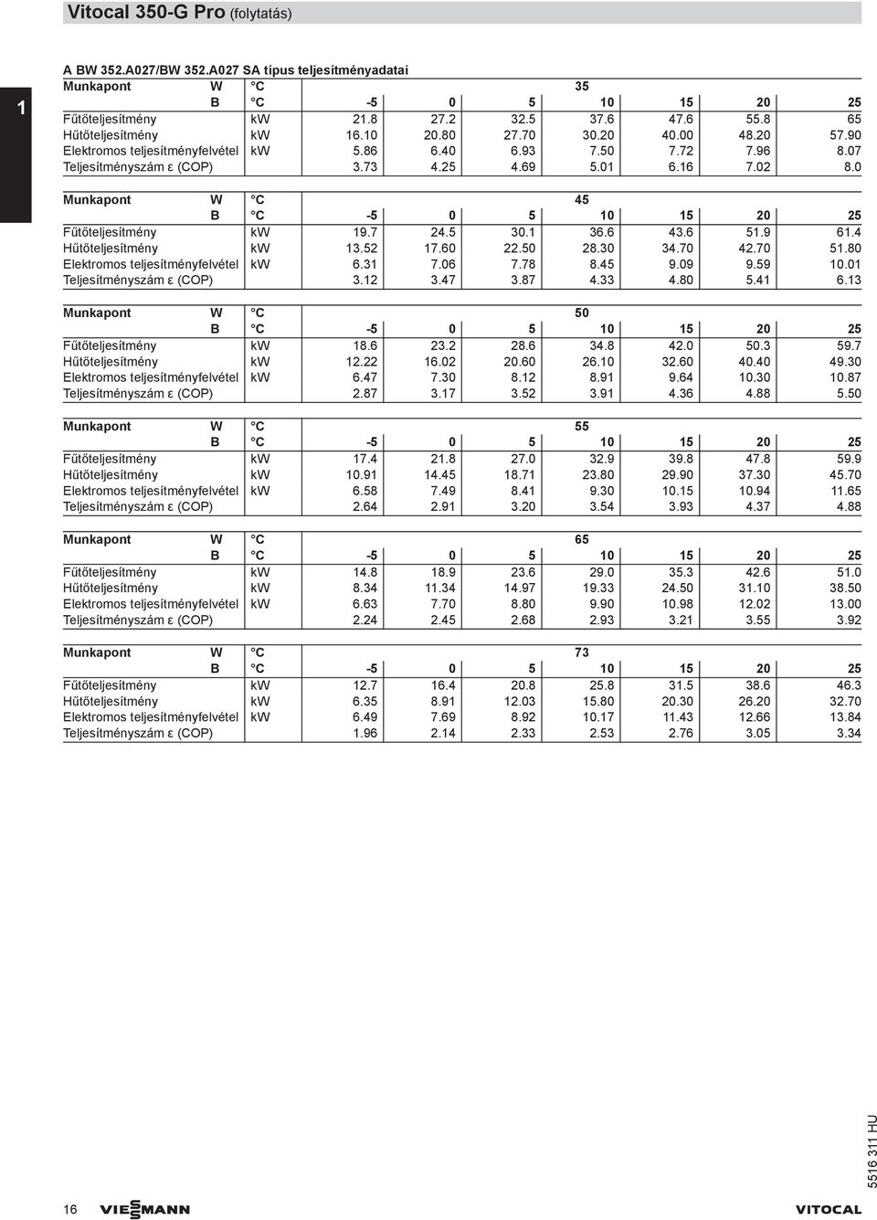 6 51.9 61.4 Hűtőteljesítmény kw 13.5 17.6.5 8.3 34.7 4.7 51.8 Elektromos teljesítményfelvétel kw 6.31 7.6 7.78 8.45 9.9 9.59 1.1 Teljesítményszám ε (COP) 3.1 3.47 3.87 4.33 4.8 5.41 6.