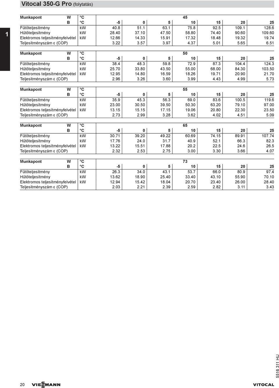 8 7.9 87.3 14.4 14.3 Hűtőteljesítmény kw 5.7 33.8 43.5 55. 68. 84.3 13.5 Elektromos teljesítményfelvétel kw 1.95 14.8 16.59 18.6 19.71.9 1.7 Teljesítményszám ε (COP).96 3.6 3.6 3.99 4.43 4.99 5.