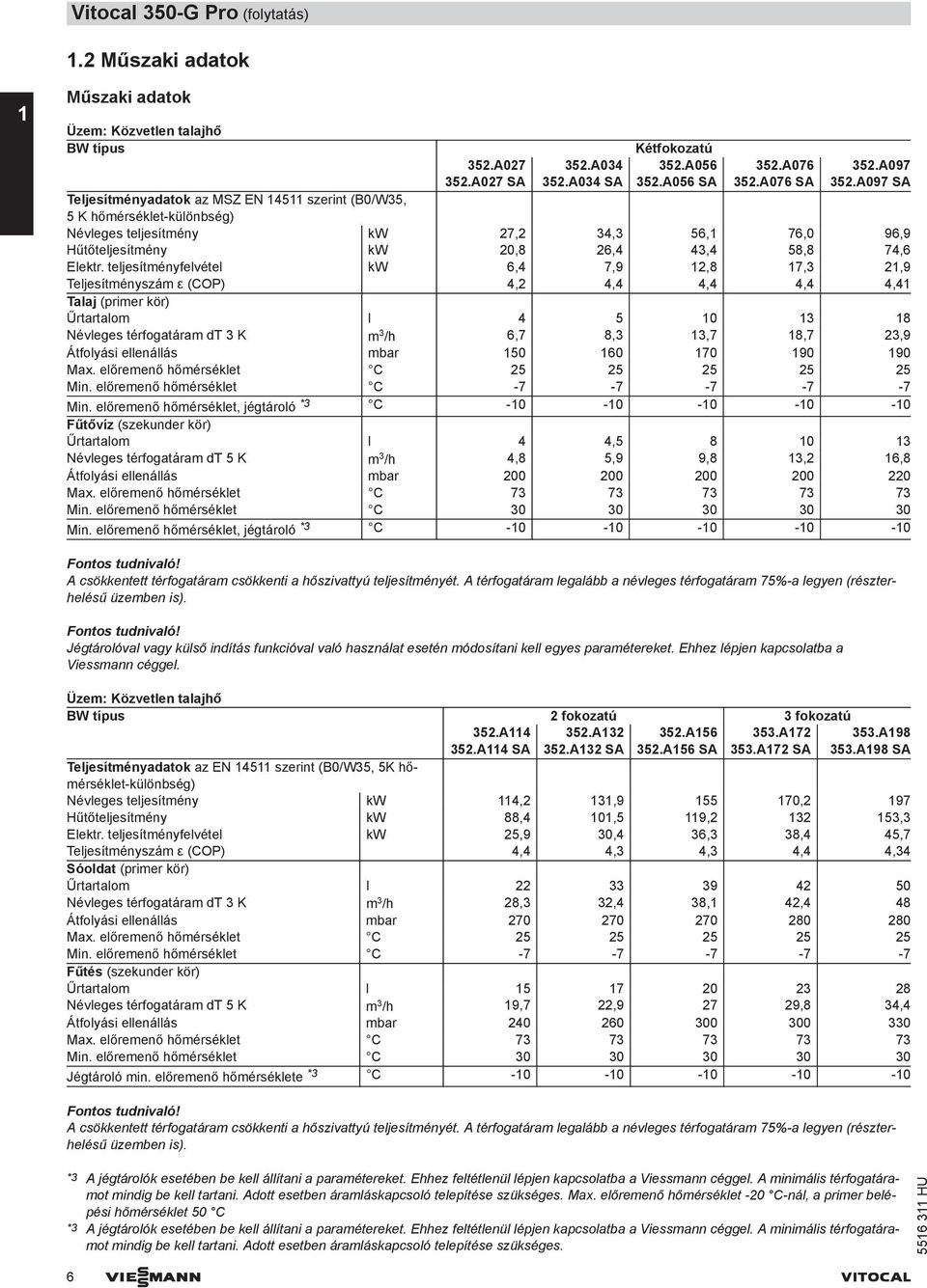 teljesítményfelvétel kw 6,4 7,9 1,8 17,3 1,9 Teljesítményszám ε (COP) 4, 4,4 4,4 4,4 4,41 Talaj (primer kör) Űrtartalom l 4 5 1 13 18 Névleges térfogatáram dt 3 K m 3 /h 6,7 8,3 13,7 18,7 3,9