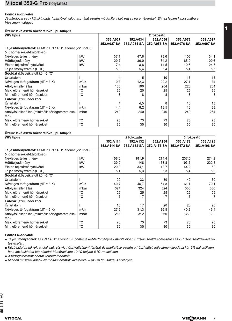 A97 SA Teljesítményadatok az MSZ EN 14511 szerint (W1/W35, 5 K hőmérséklet-különbség) Névleges teljesítmény kw 37,1 47,8 78,6 16 134,1 Hűtőteljesítmény kw 9,7 39, 64, 85,9 19,6 Elektr.