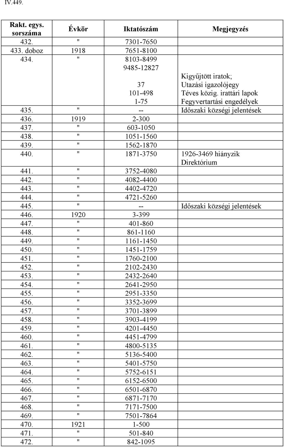 Időszaki községi jelentések 446. 1920 3-399 447. 401-860 448. 861-1160 449. 1161-1450 450. 1451-1759 451. 1760-2100 452. 2102-2430 453. 2432-2640 454. 2641-2950 455. 2951-3350 456. 3352-3699 457.