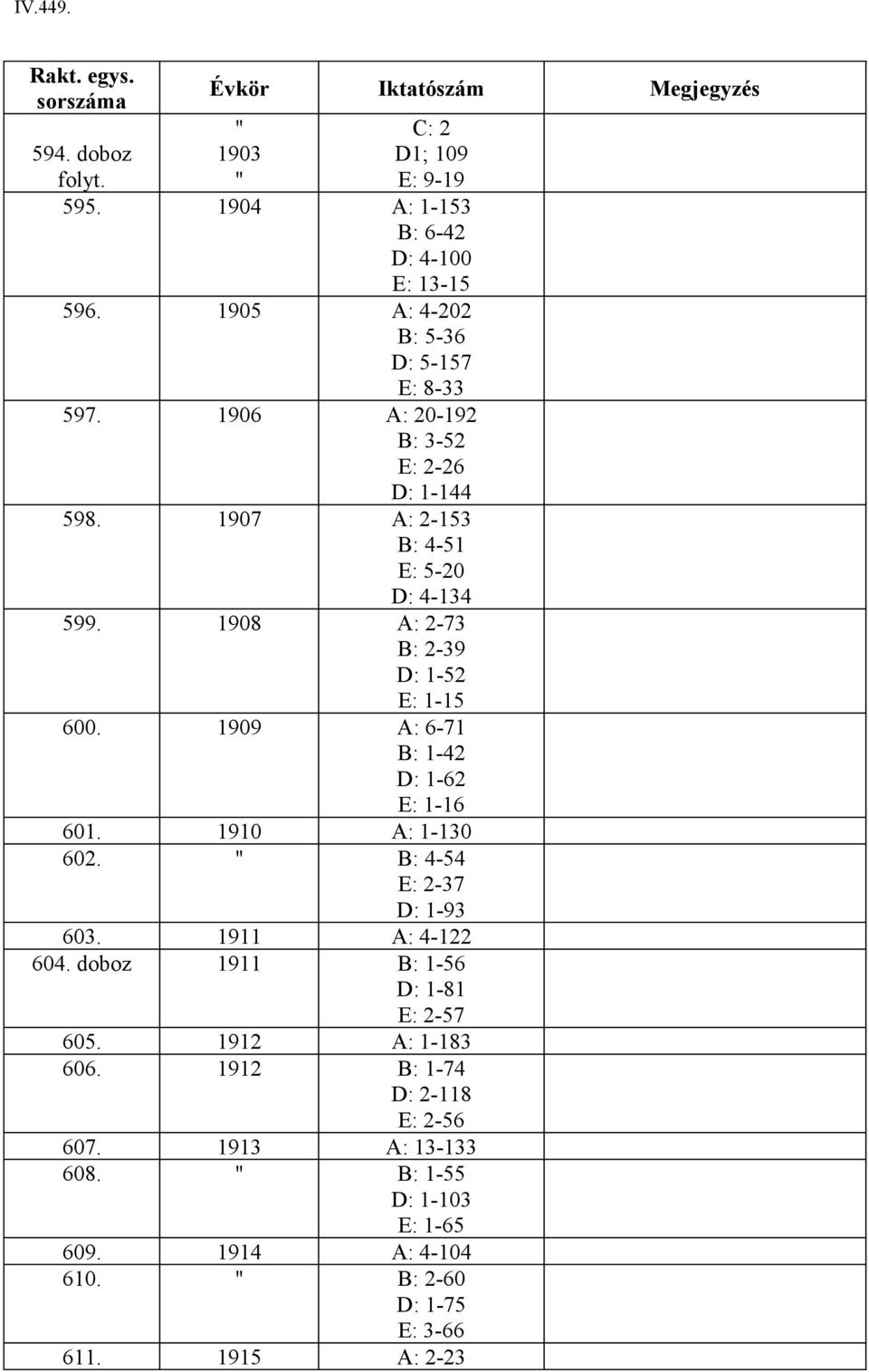 1909 A: 6-71 B: 1-42 D: 1-62 E: 1-16 601. 1910 A: 1-130 602. B: 4-54 E: 2-37 D: 1-93 603. 1911 A: 4-122 604.