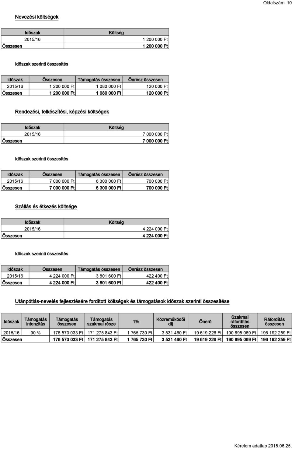 000 Ft Összesen 7 000 000 Ft 6 300 000 Ft 700 000 Ft Szállás és étkezés költsége Összesen Időszak Költség 4 224 000 Ft 4 224 000 Ft Időszak szerinti összesítés Időszak Összesen Önrész 4 224 000 Ft 3